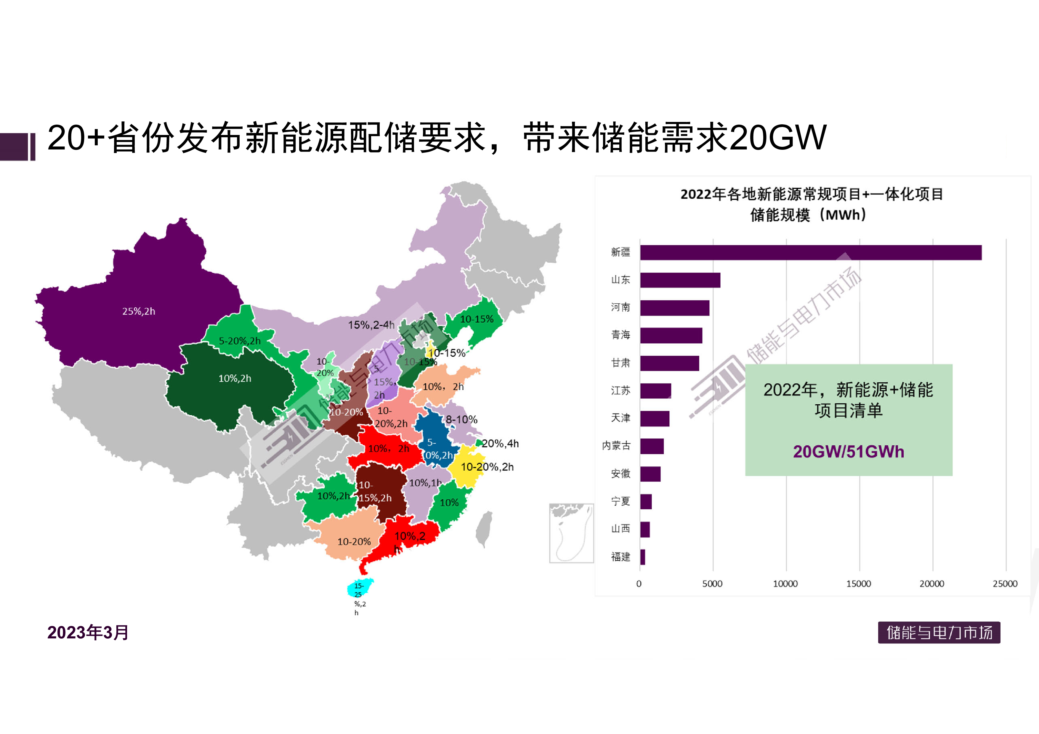 储能与电力市场:2022年中国储能发展现状及展望报告