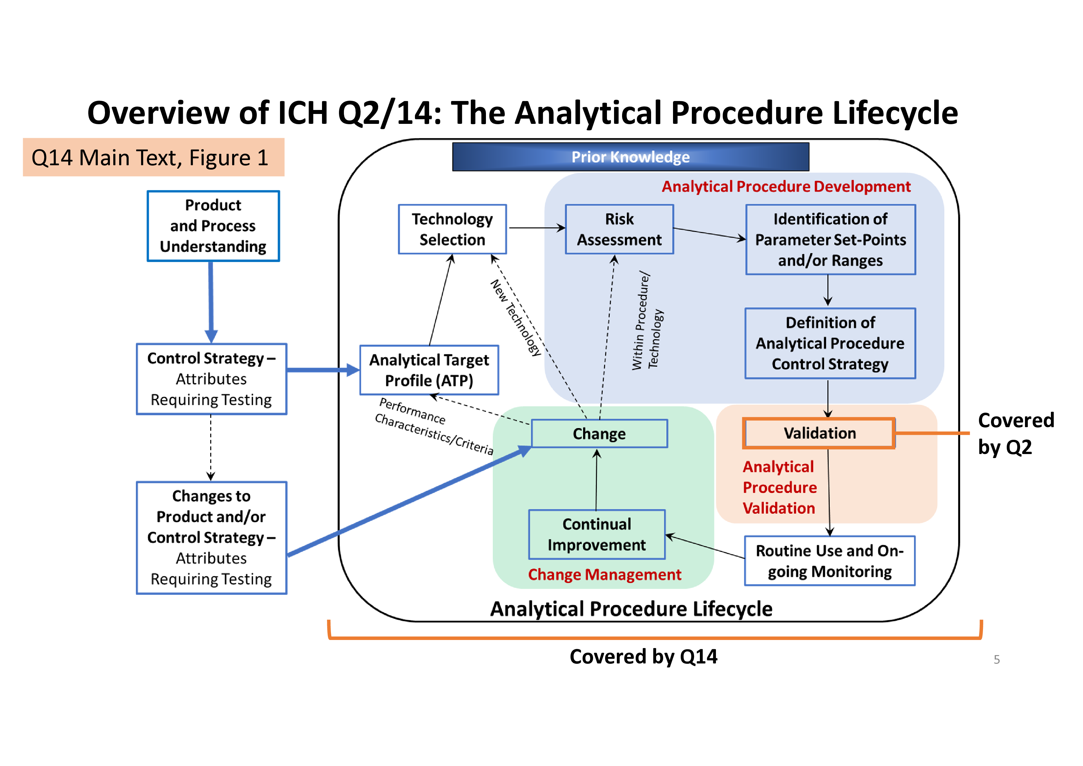 ICHQ2Q14和ICHQ6在制定控制策略中的作用