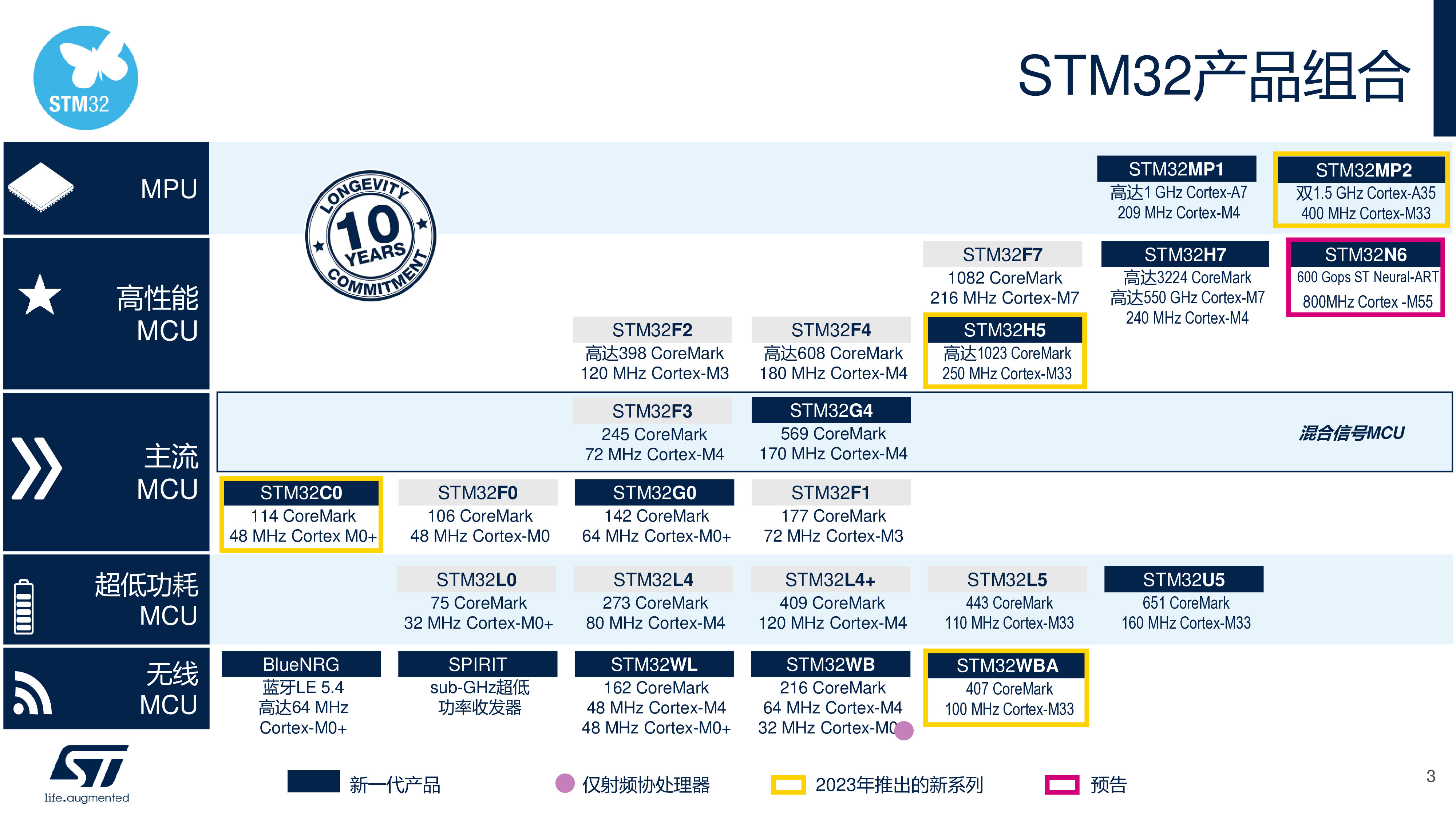 主流STM32工业解决方案高性能MCUMPU及无线