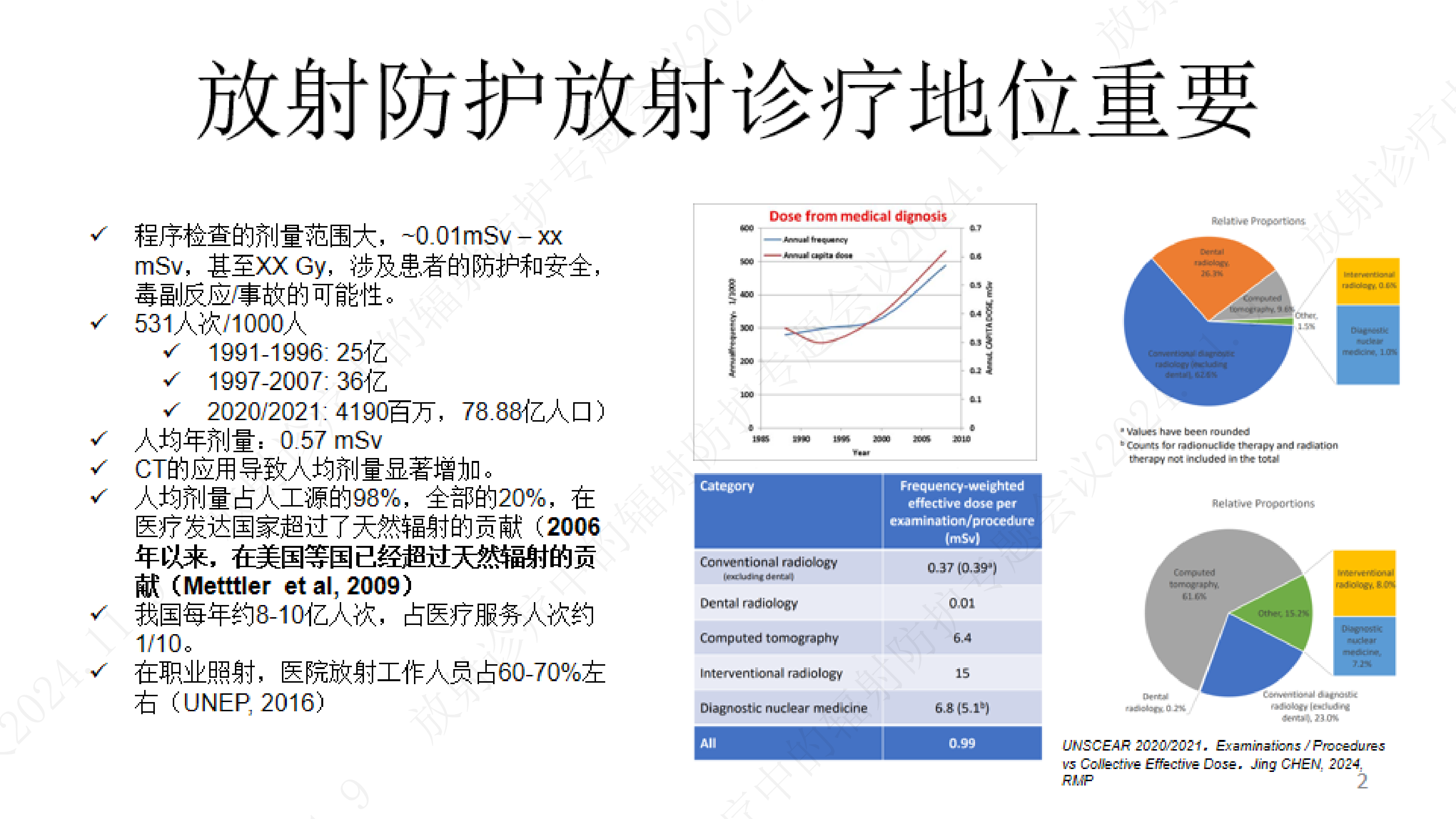 孙全富-放射诊疗的安全与防护几个亟待重视的问题