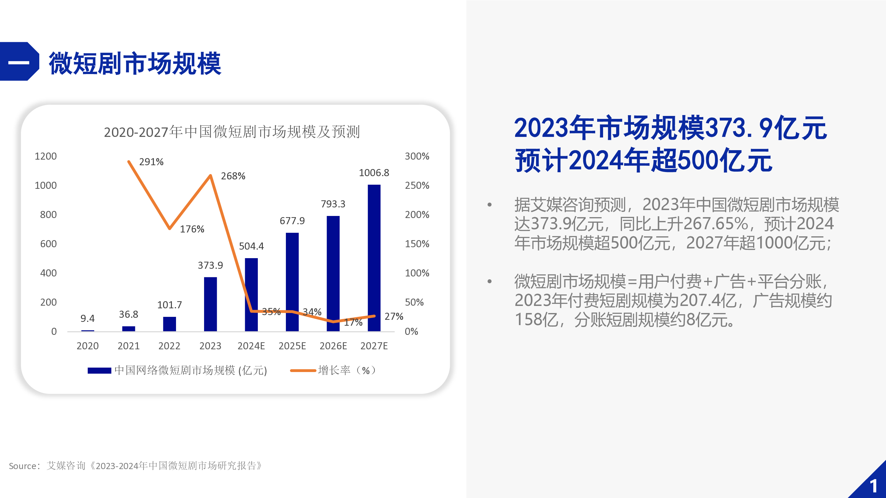 DataEye2024上半年微短剧买量投流白皮书50页