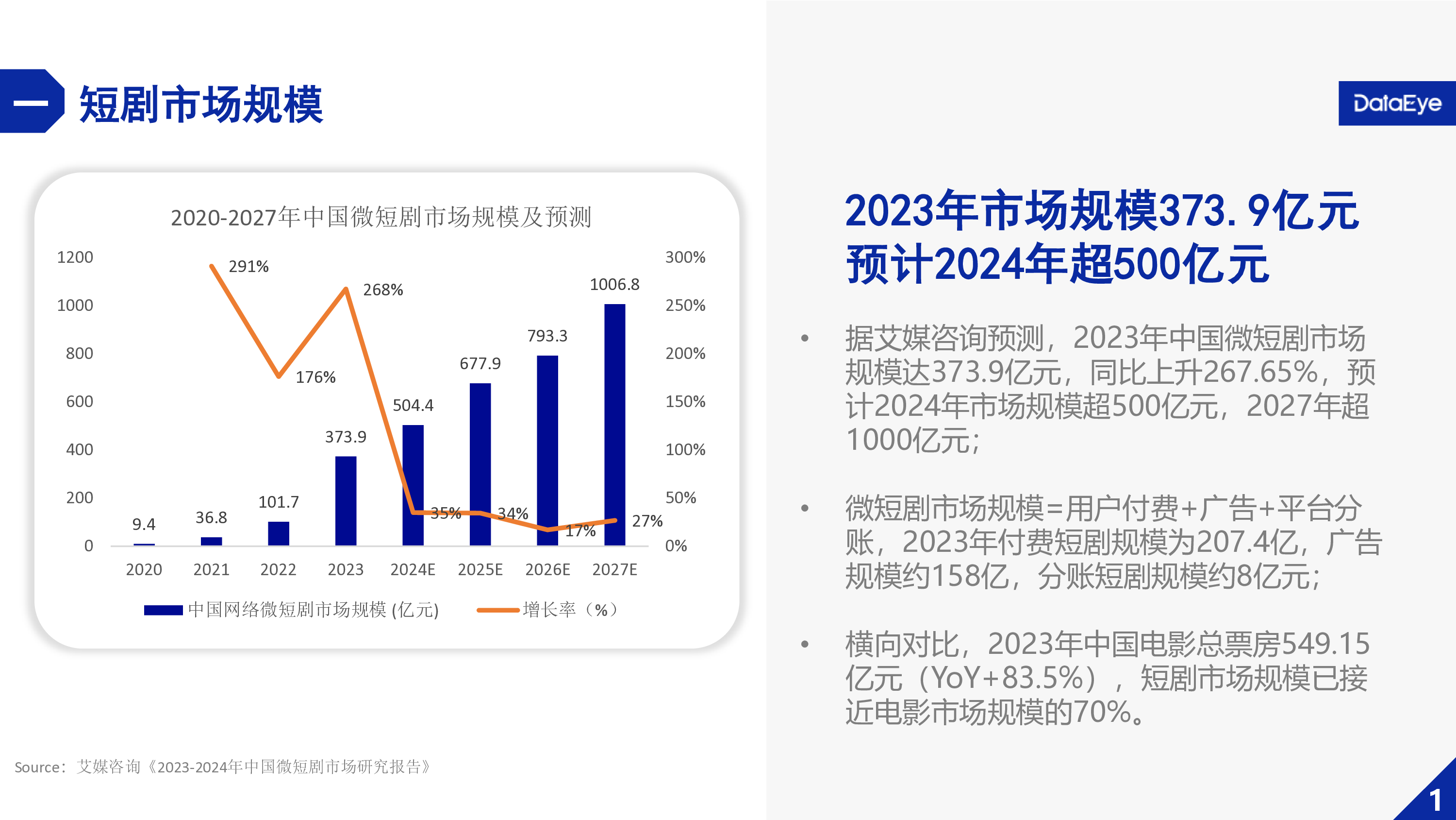 DataEye2024微短剧买量投流数据报告62页