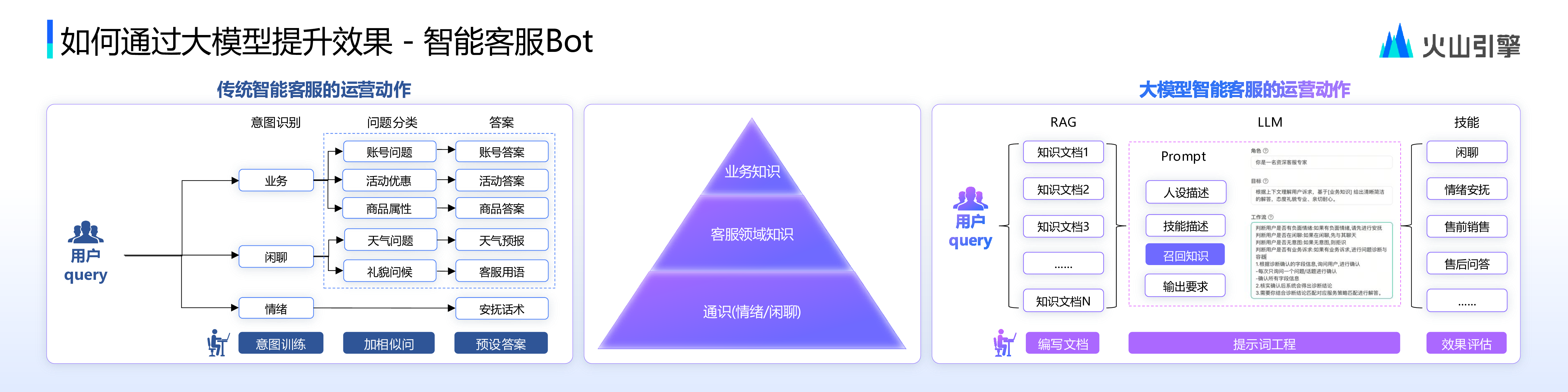 客服业务大模型运营实践