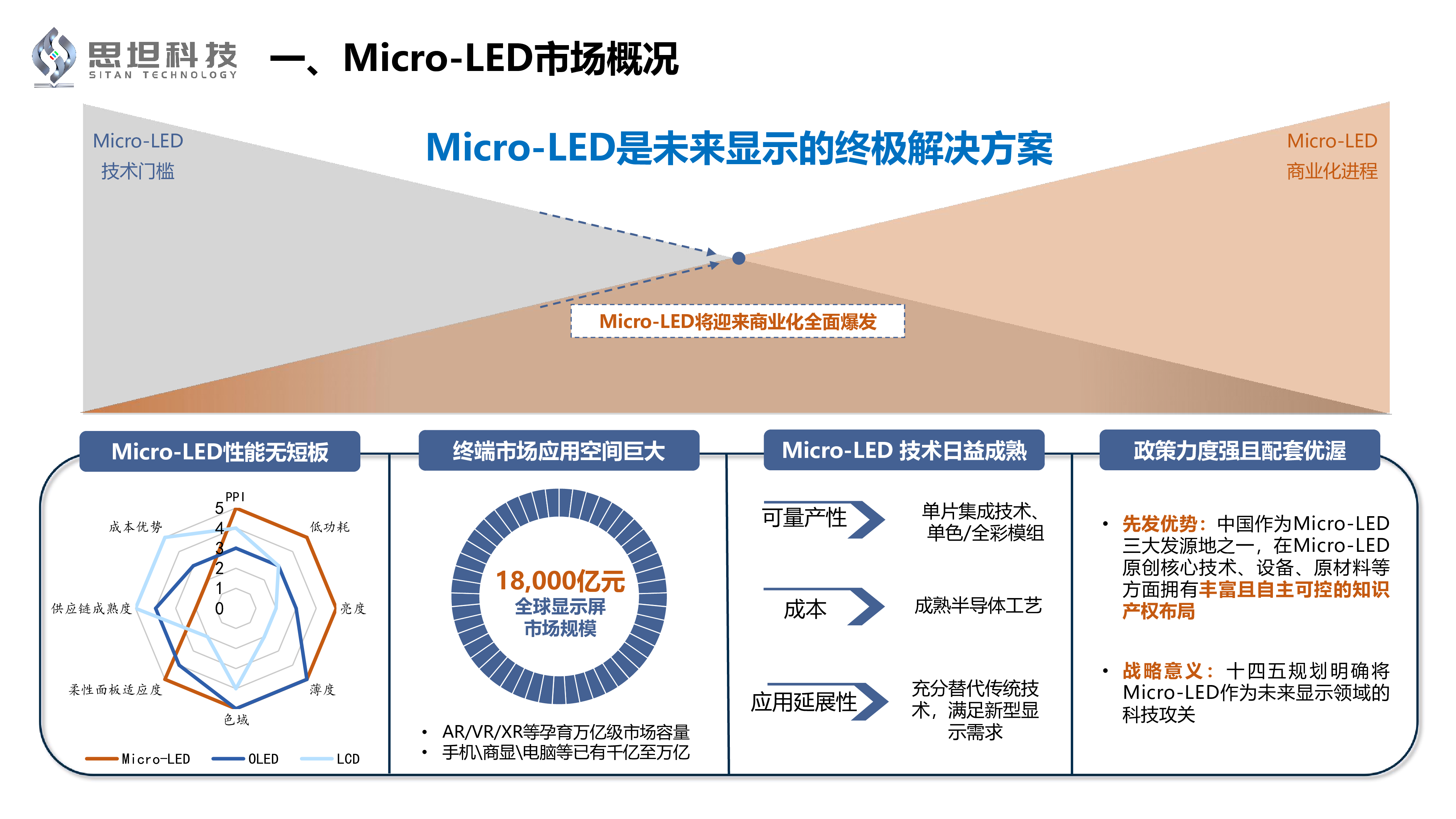 2024年Micro-LED微产业前瞻报告