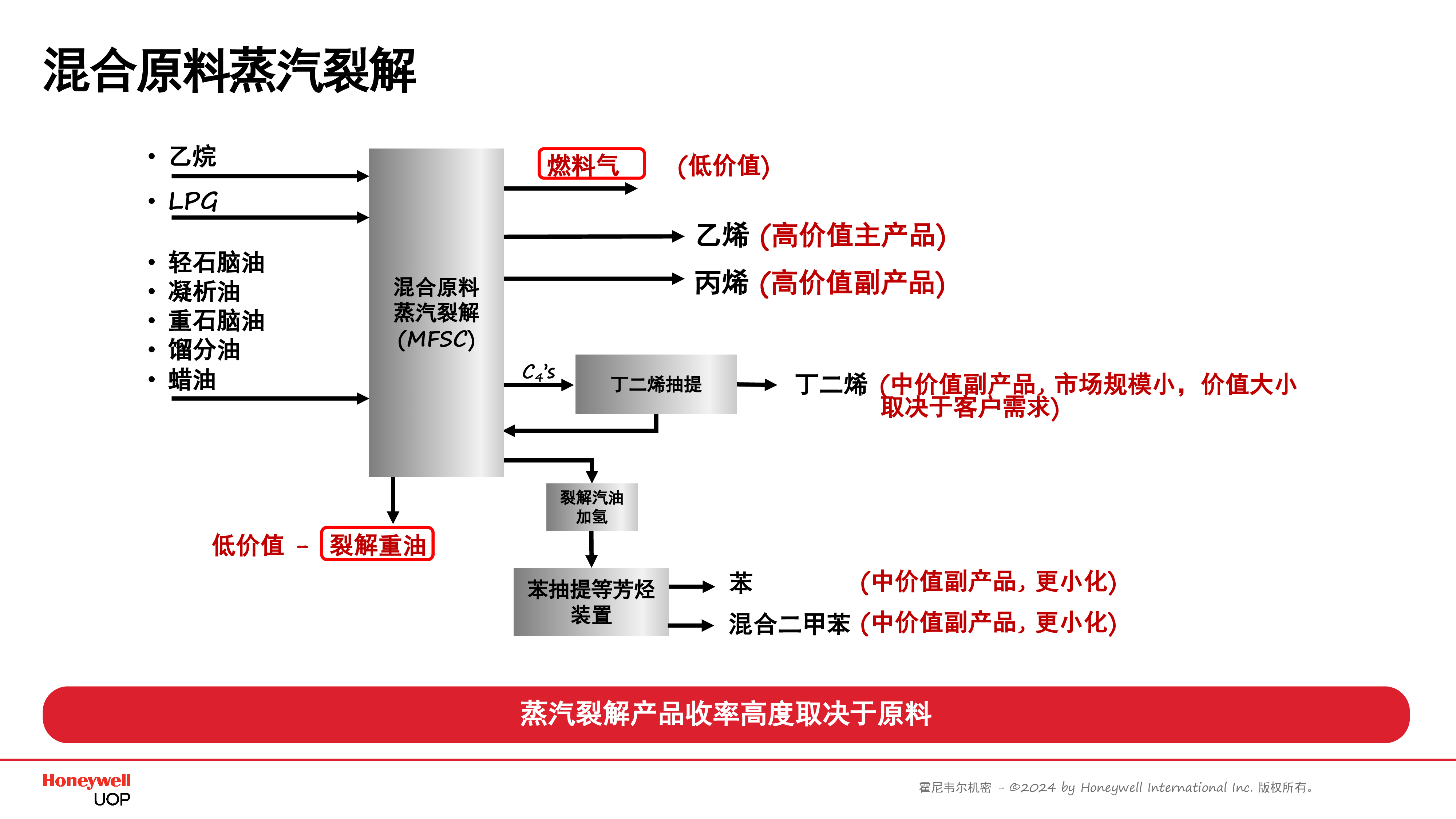 石文才_优化工艺提高轻烯烃产能-霍尼韦尔UOP石文才