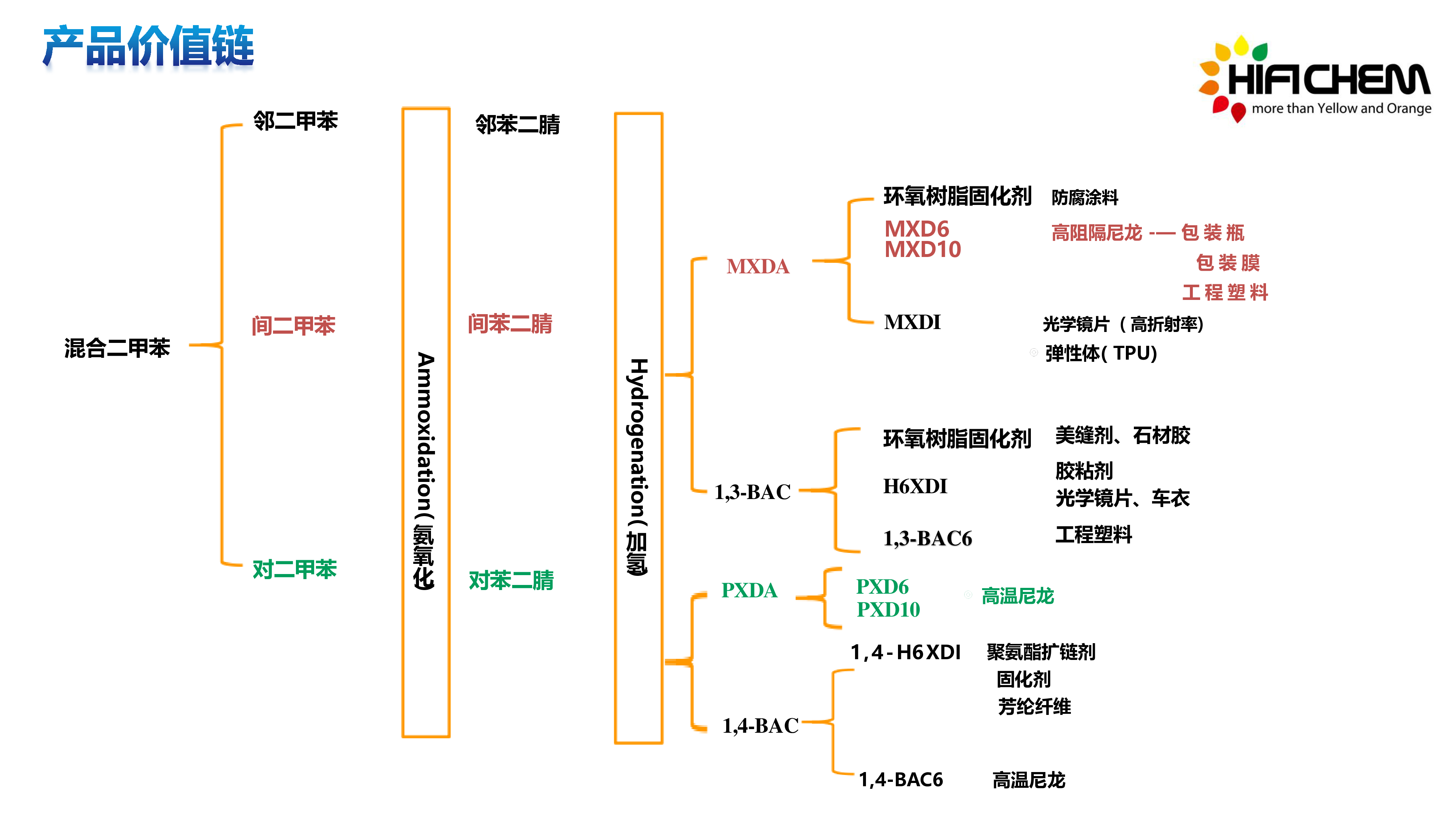 七彩化学高阻隔尼龙MXD6的制备及其应用