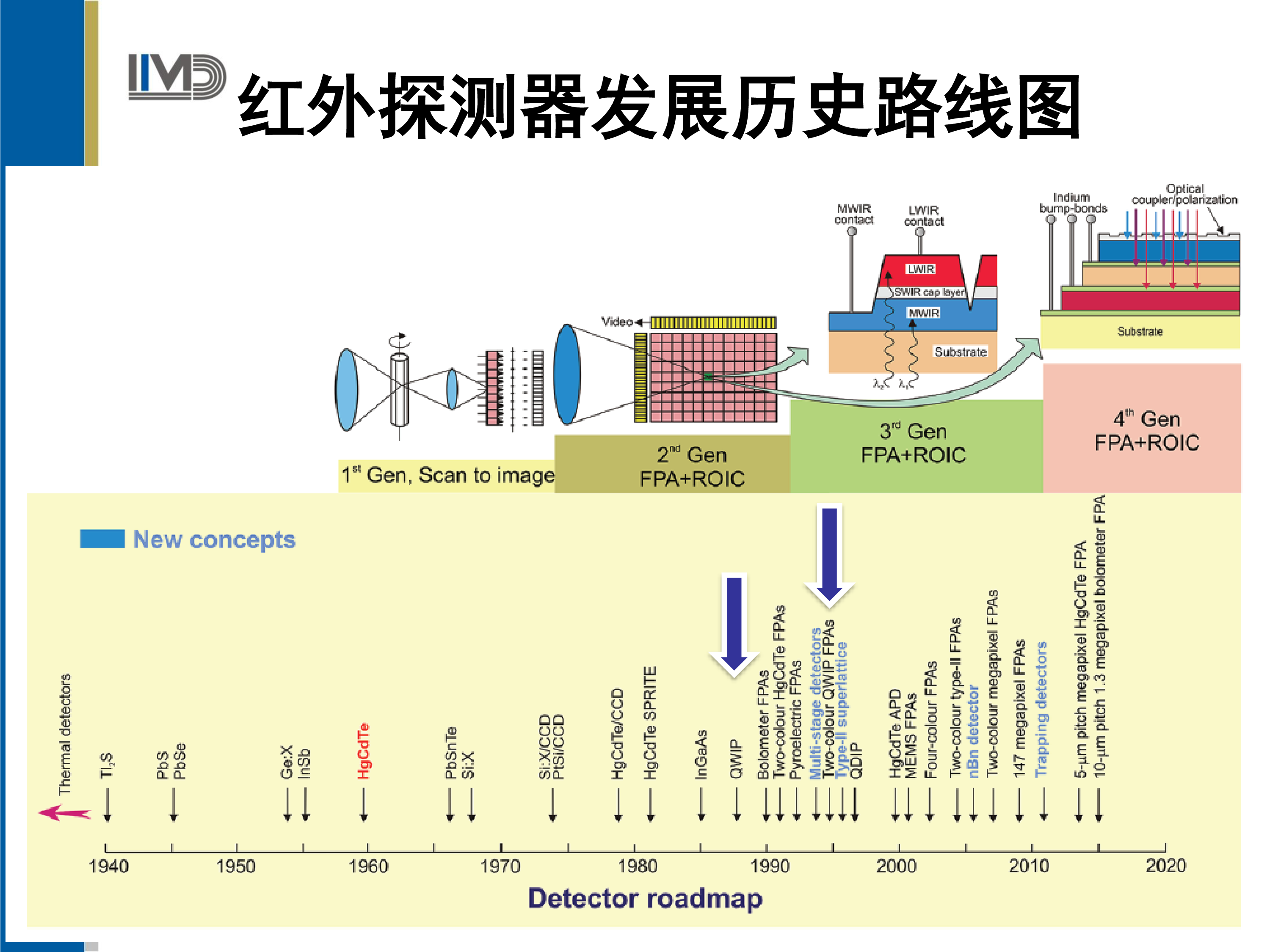 高灵敏度大动态量子阱长波红外探测器
