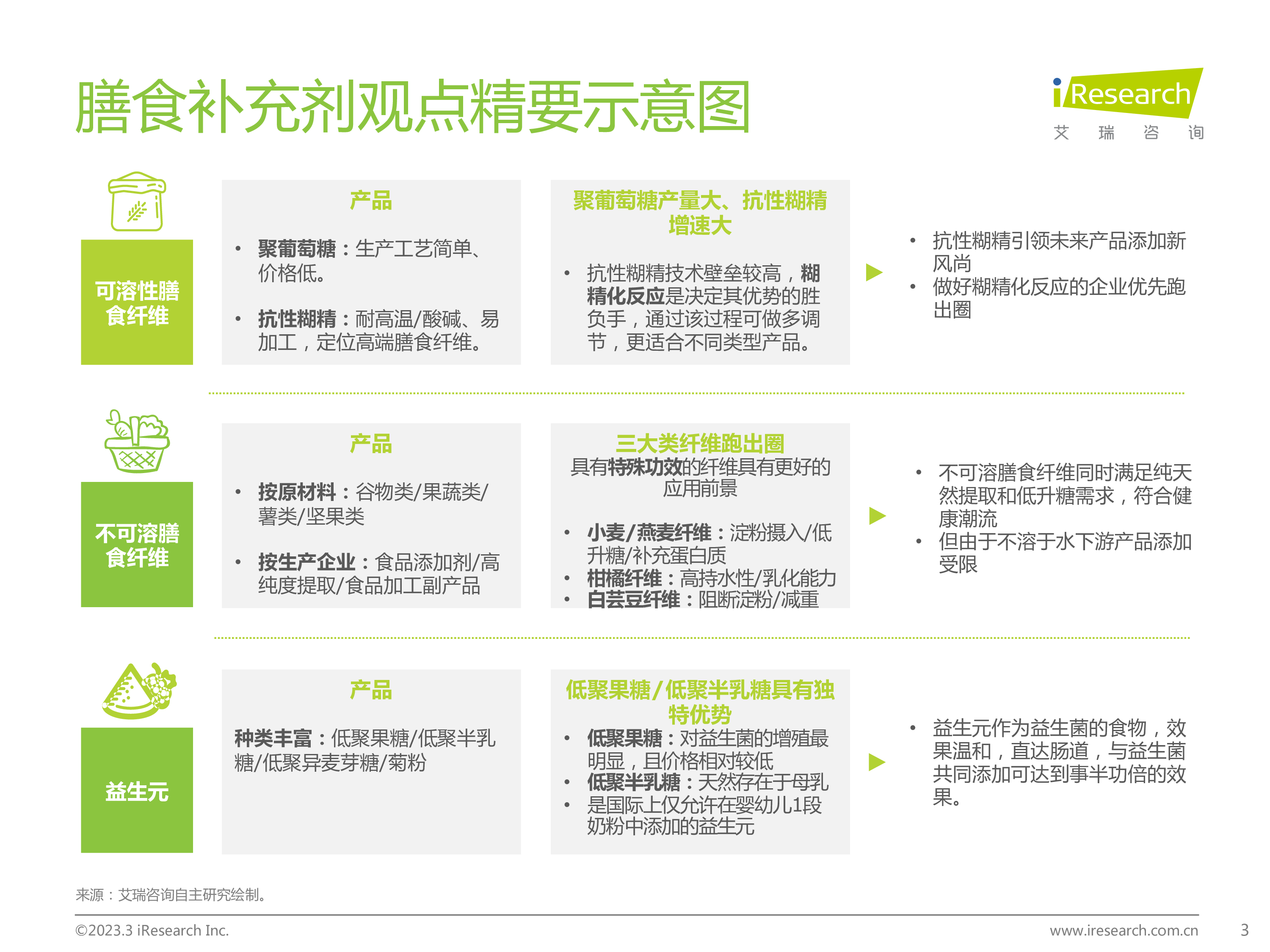 艾瑞咨询2023年中国膳食补充剂行业报告34页