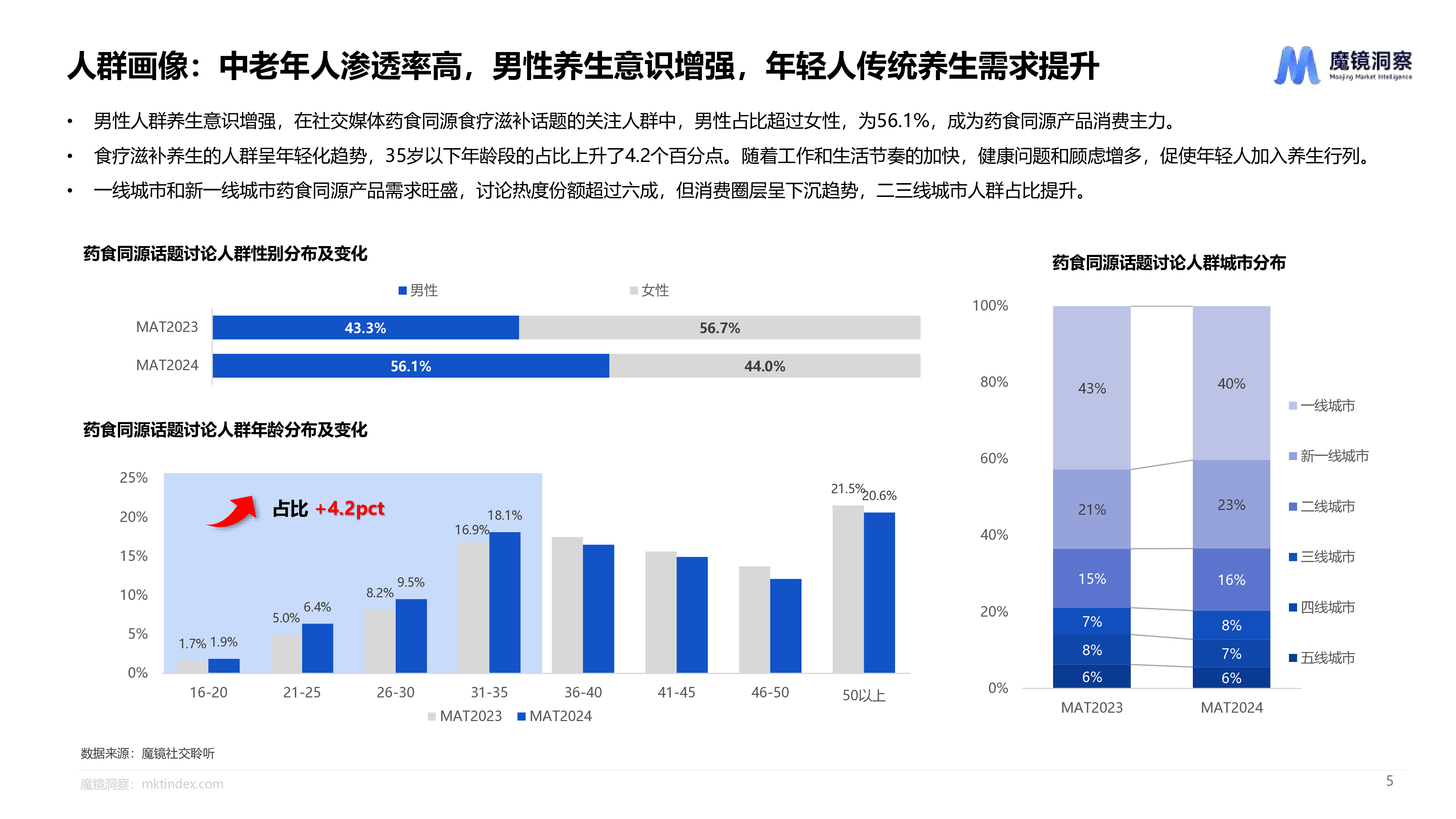 魔镜洞察2024药食同源趋势洞察报告23页