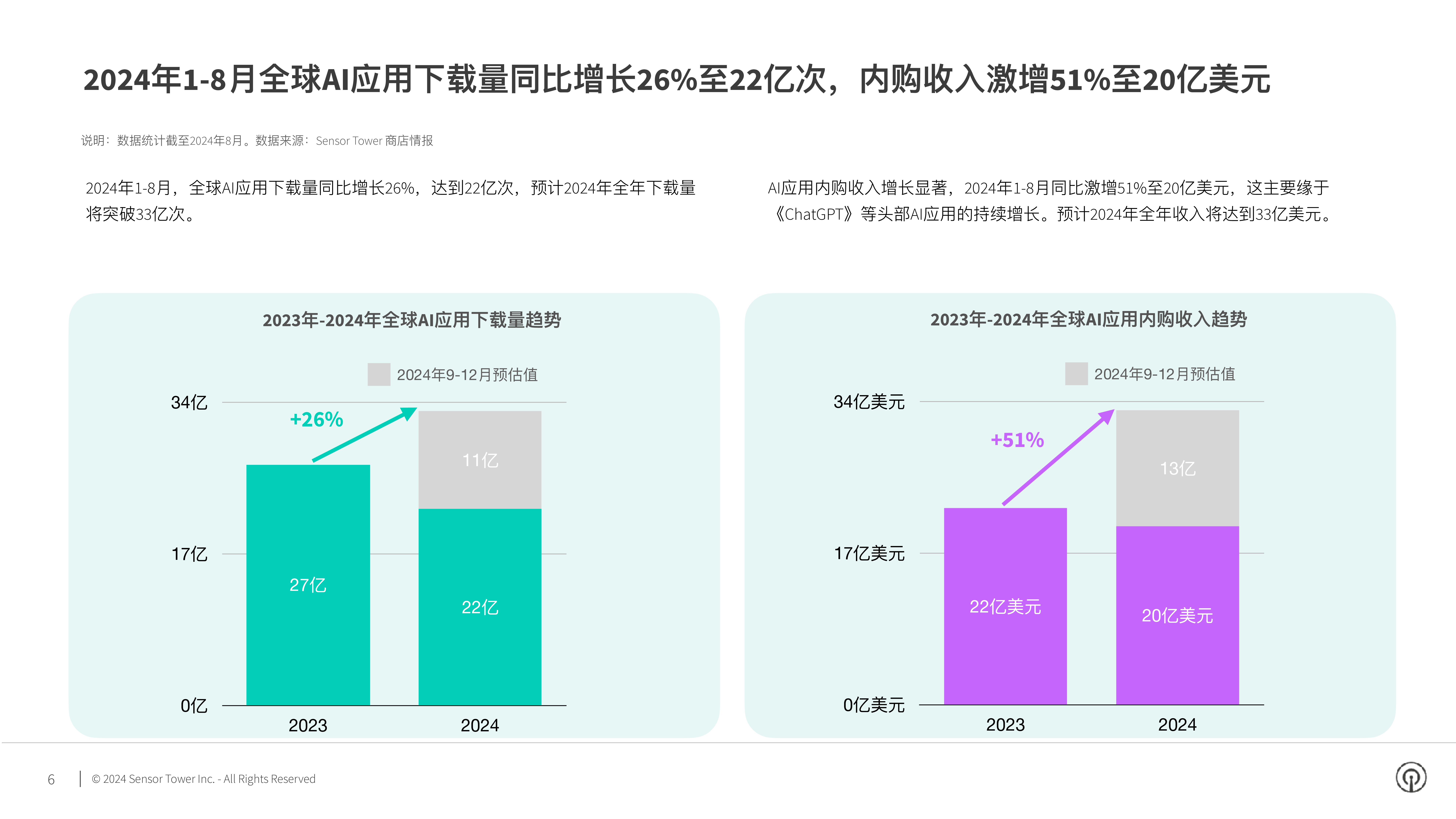 SensorTower2024年AI应用市场洞察报告31页