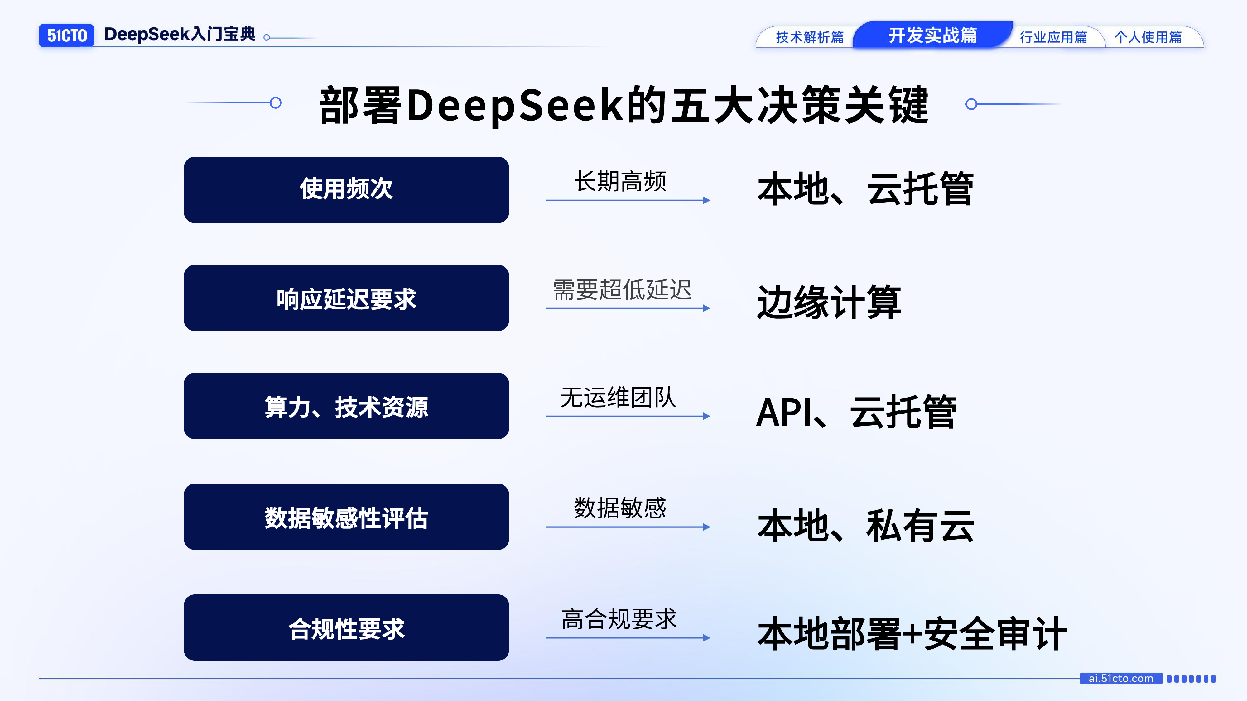 51CTO2025年DeepSeek入门宝典-开发实战篇25页