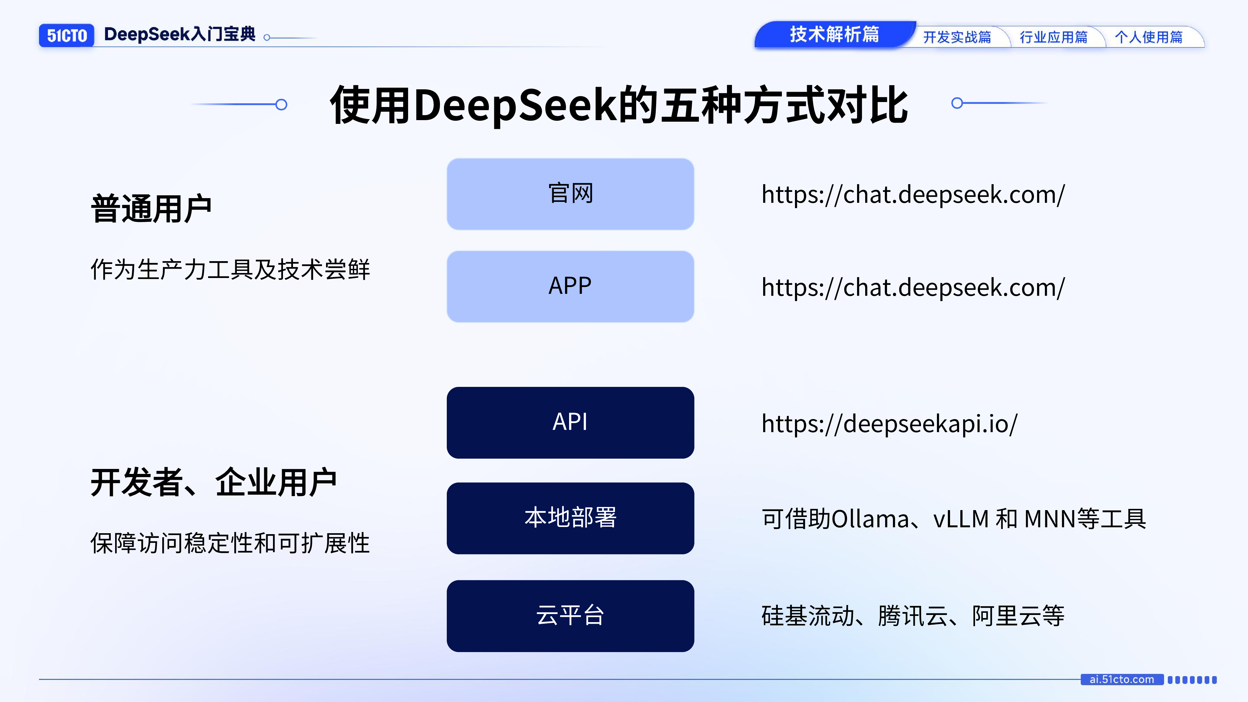 51CTO2025年DeepSeek入门宝典-技术解析篇22页