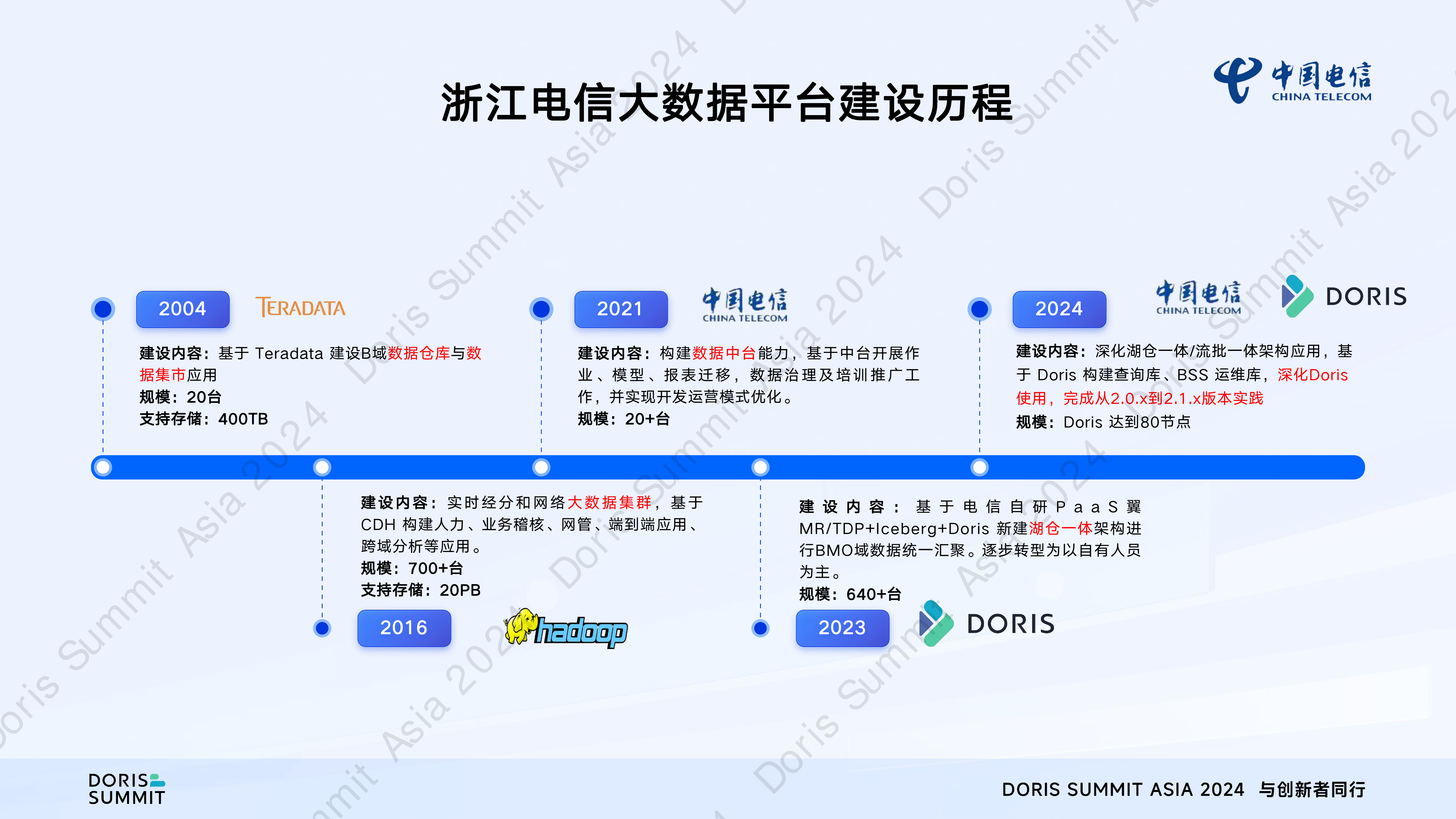 浙江电信ApacheDoris实战之路-喻志强浙江电信
