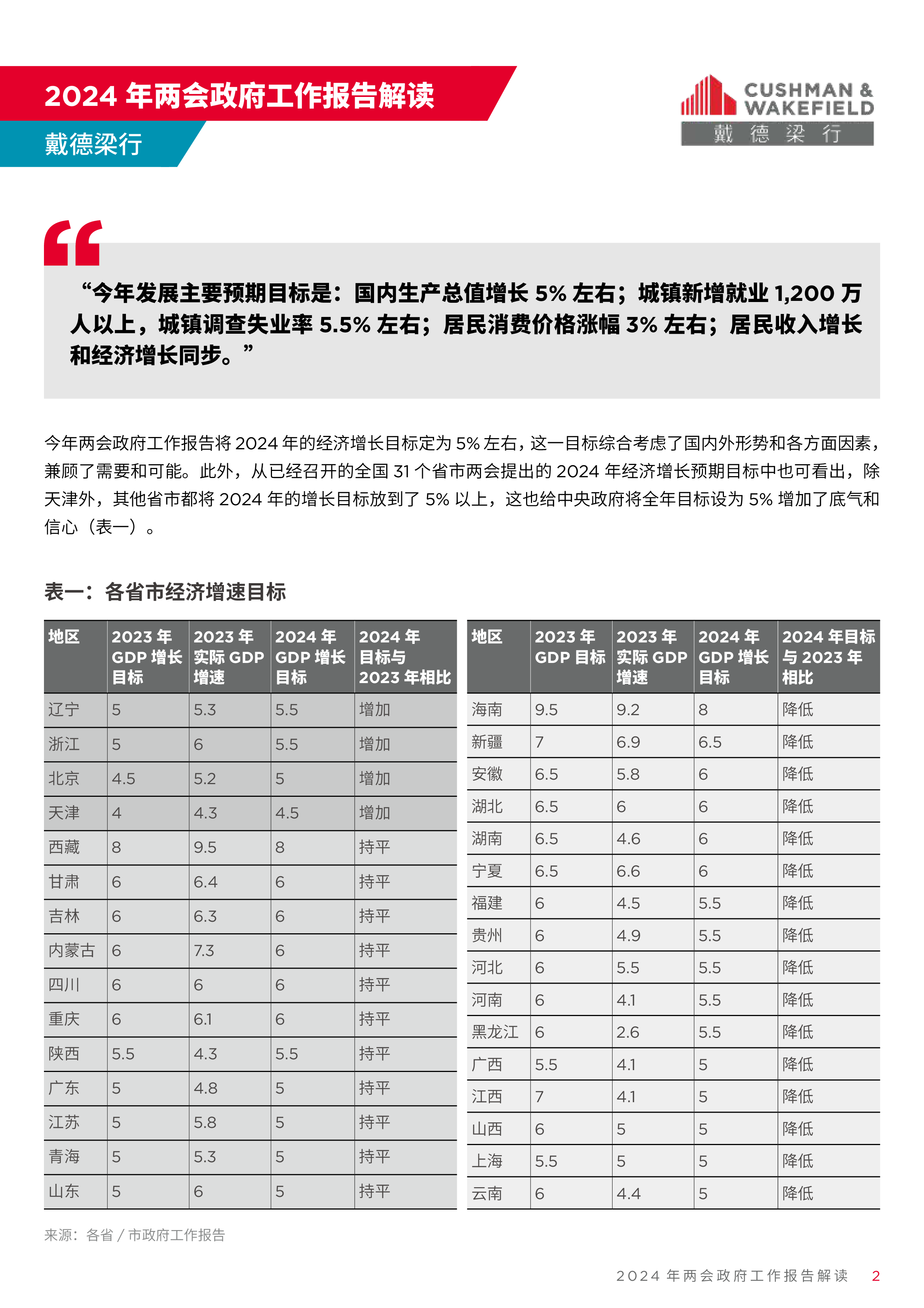戴德梁行2024全国两会政府工作报告解读15页