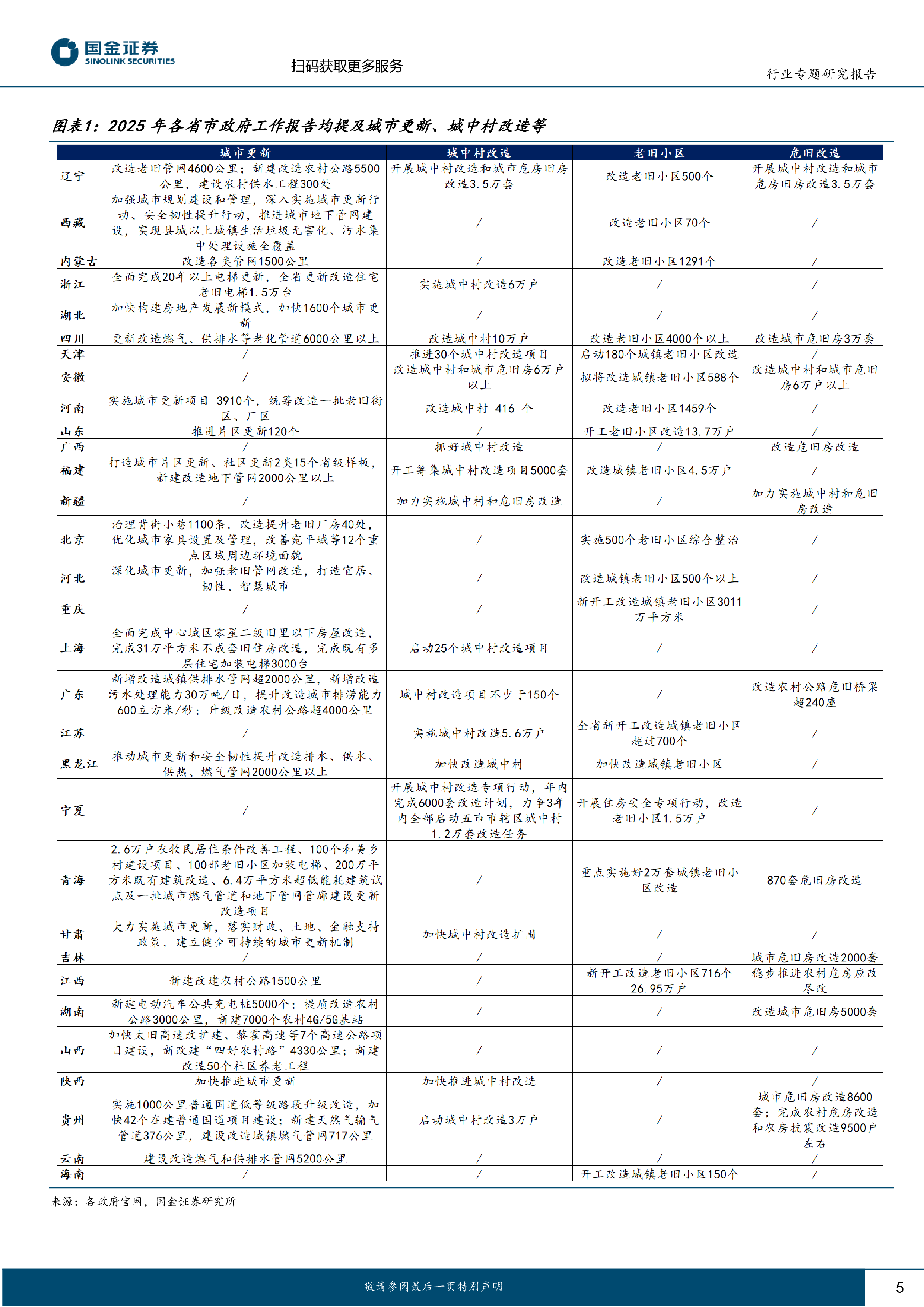 房地产行业专题研究报告2025地方两会专题重点关注城更和收储两条主线-25030320页