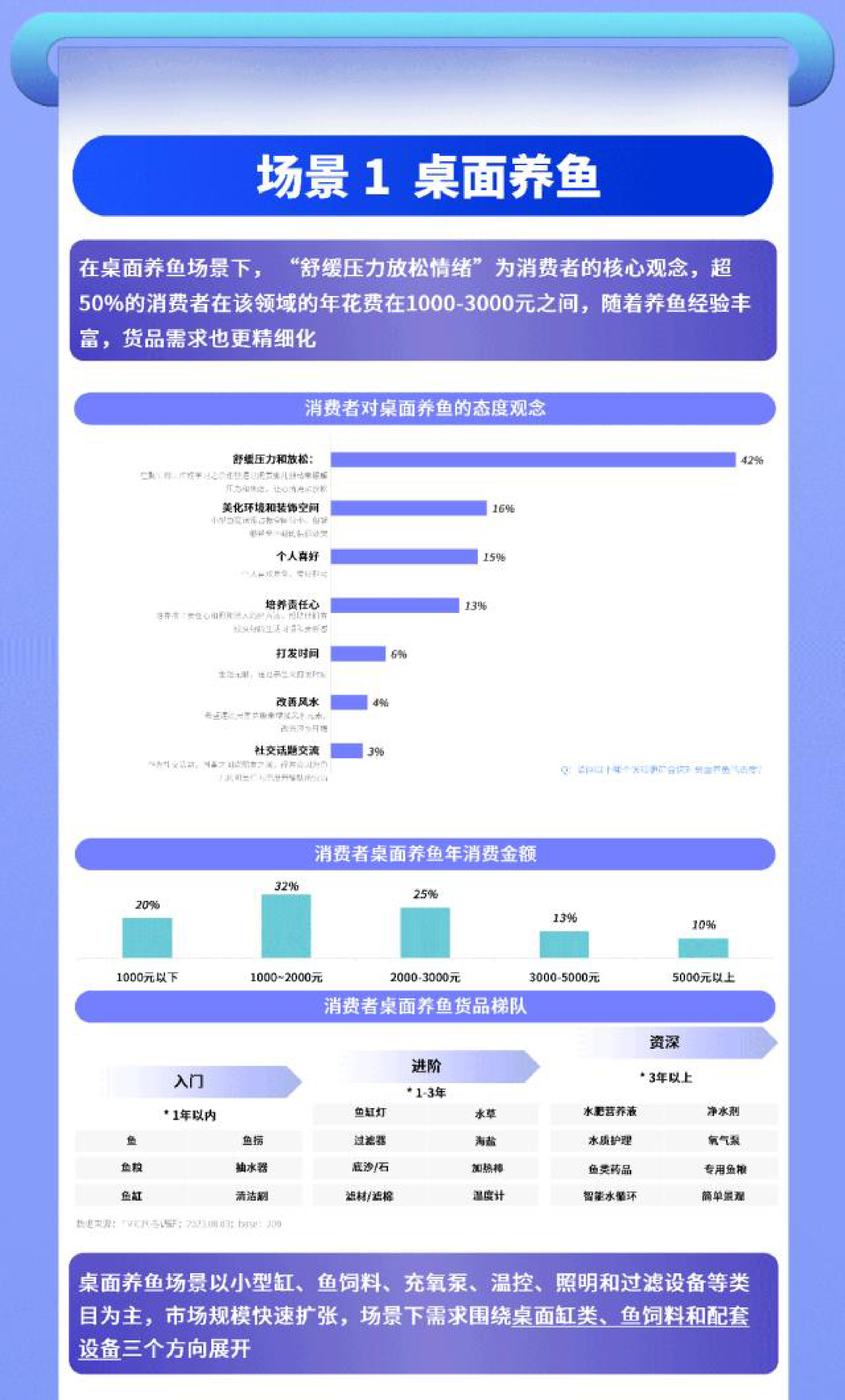 TMIC天猫宠物有谋2023水族小宠场景趋势白皮书9页