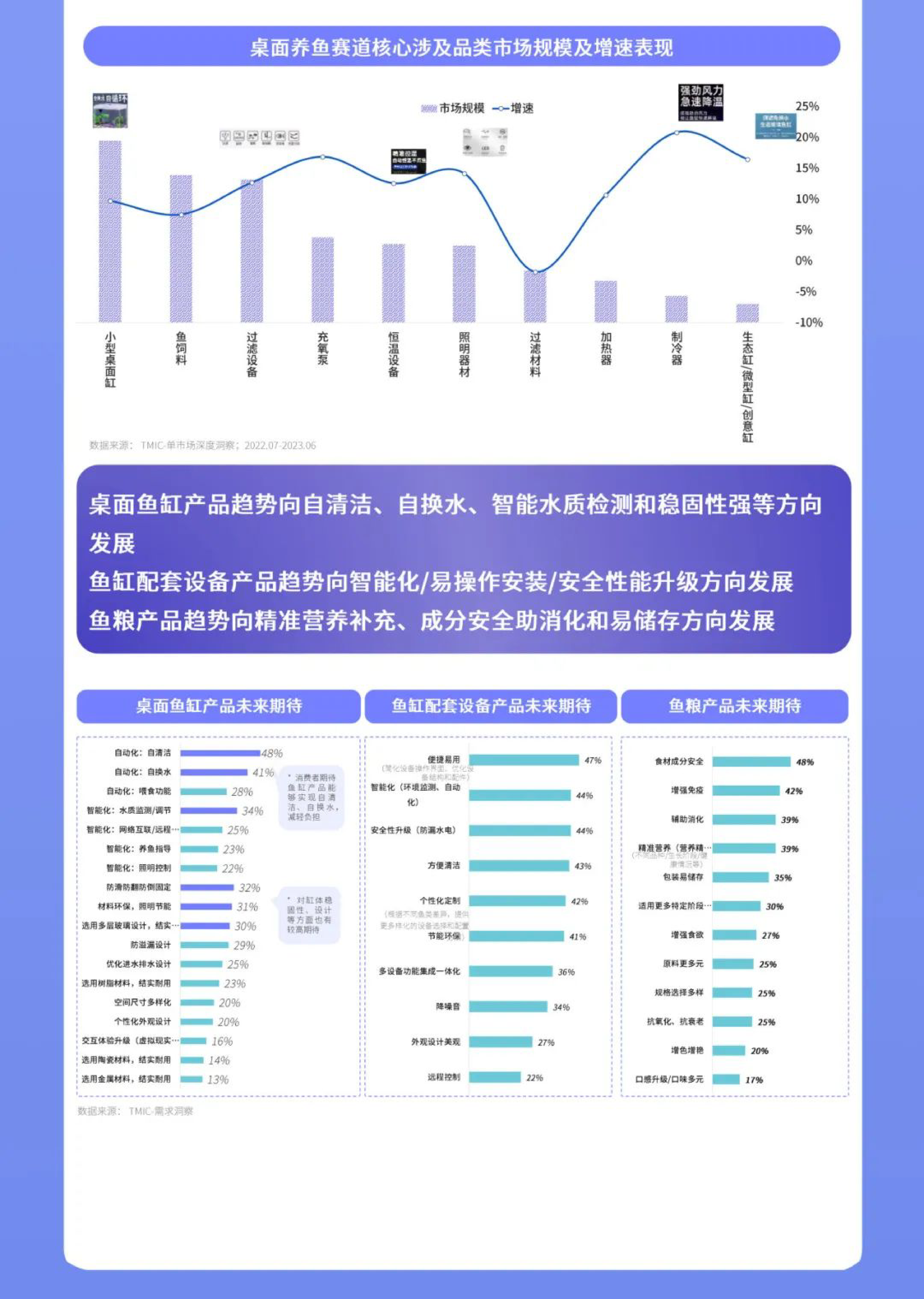 TMIC天猫宠物有谋2023水族小宠场景趋势白皮书9页