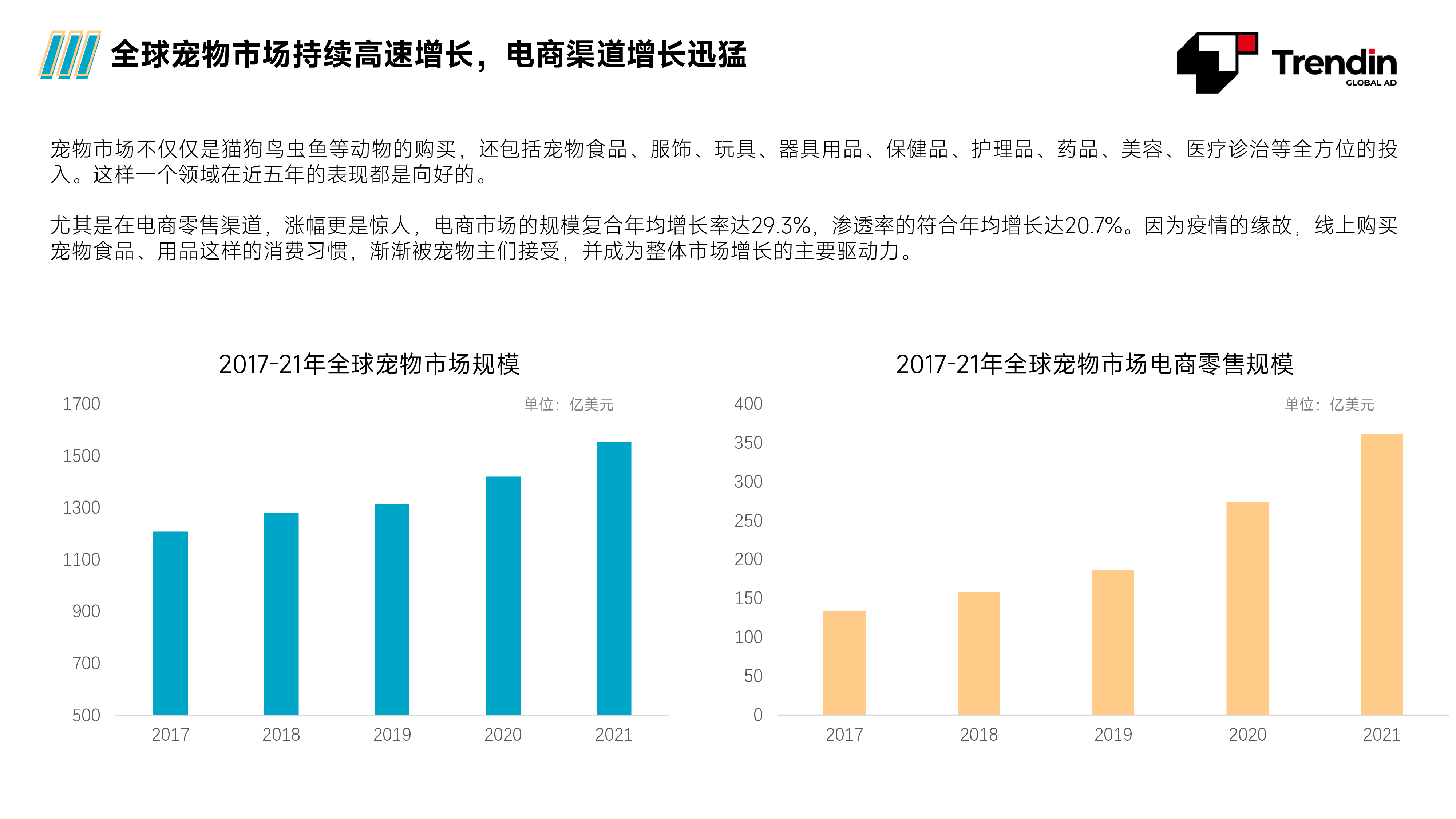 Trendin2023跨境电商宠物品类市场数据报告20页