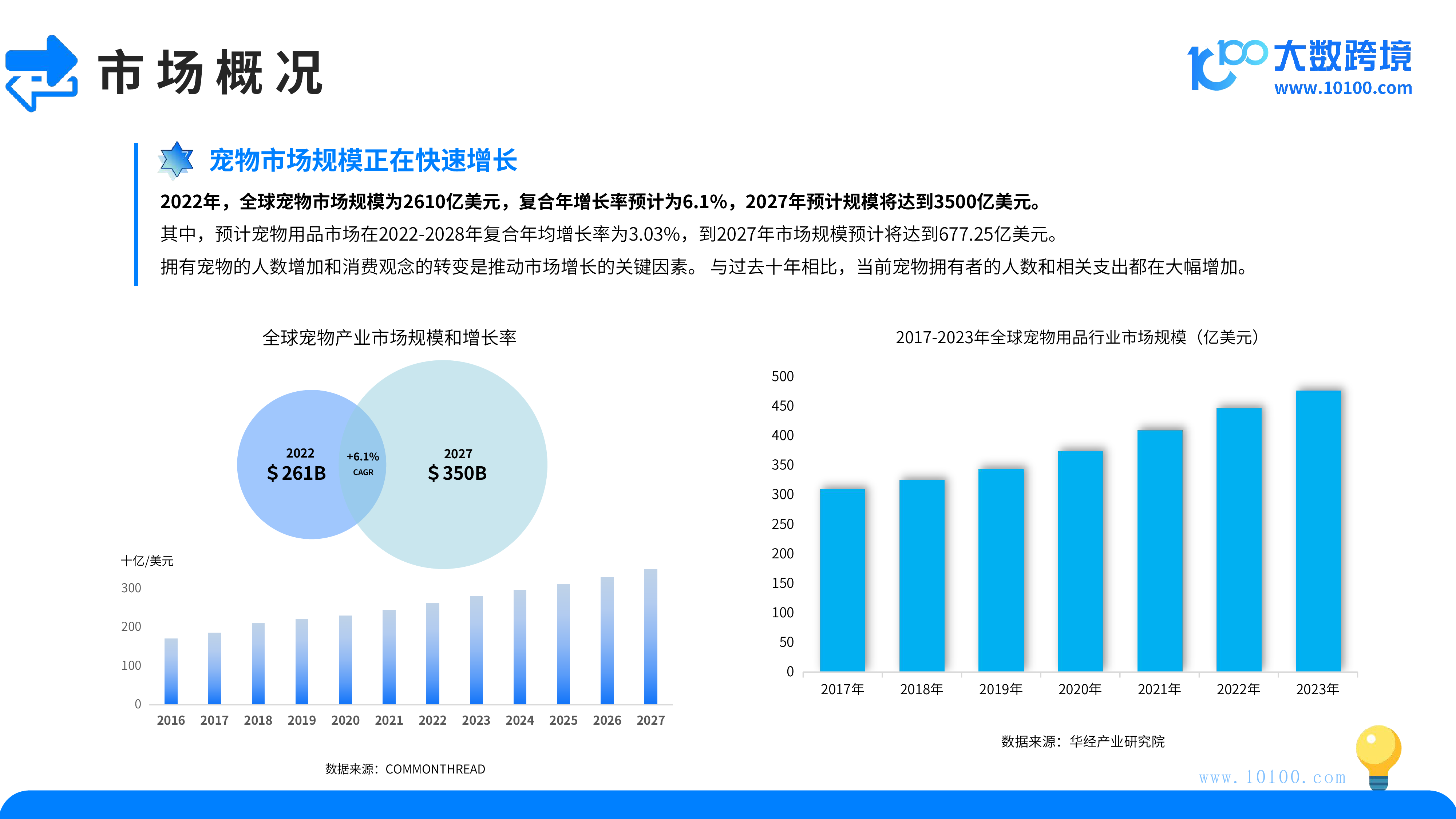 大数跨境2024宠物用品市场洞察报告43页