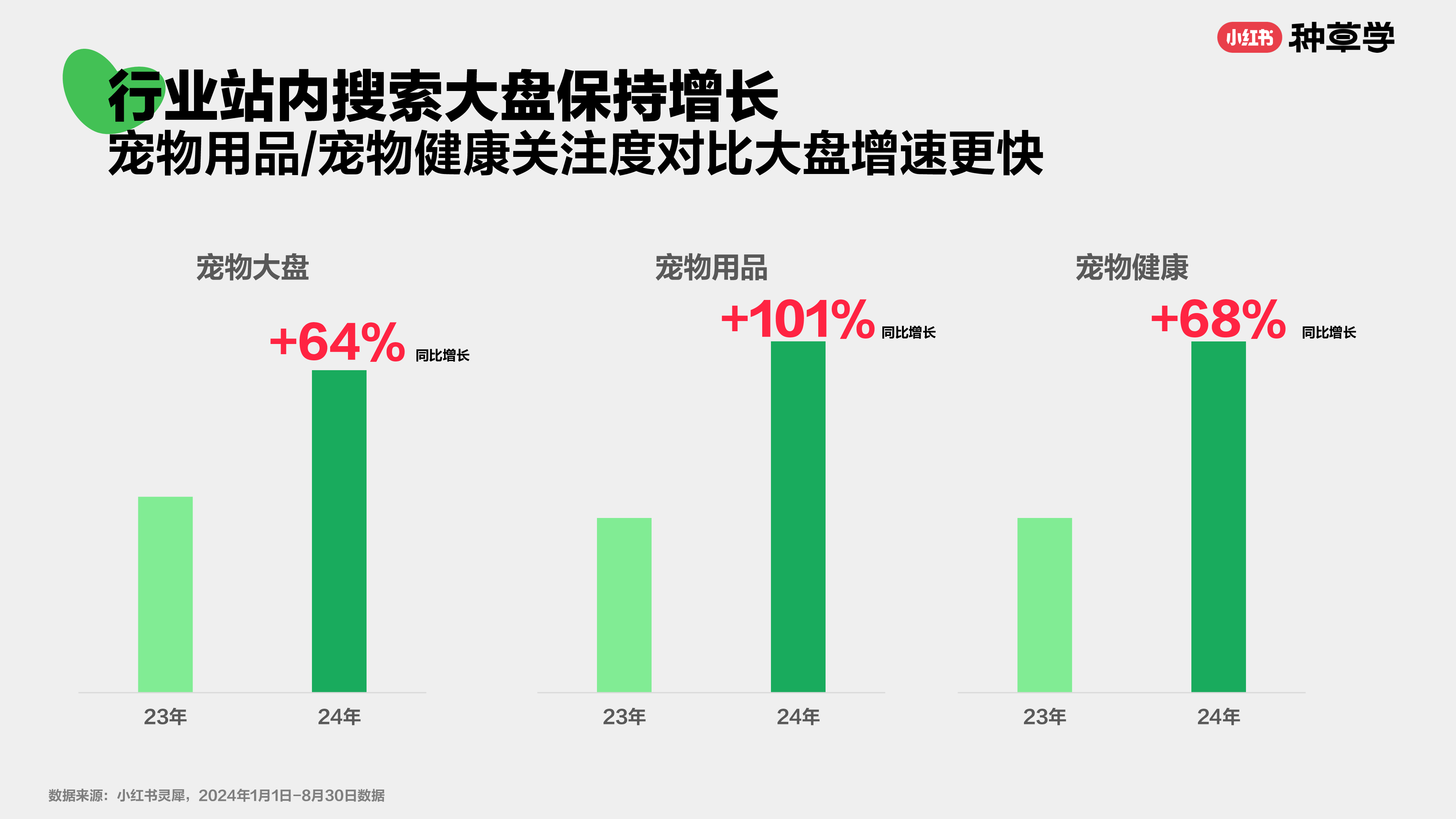 小红书种草学2024宠物用品行业-宠爱不能停种草更确定73页
