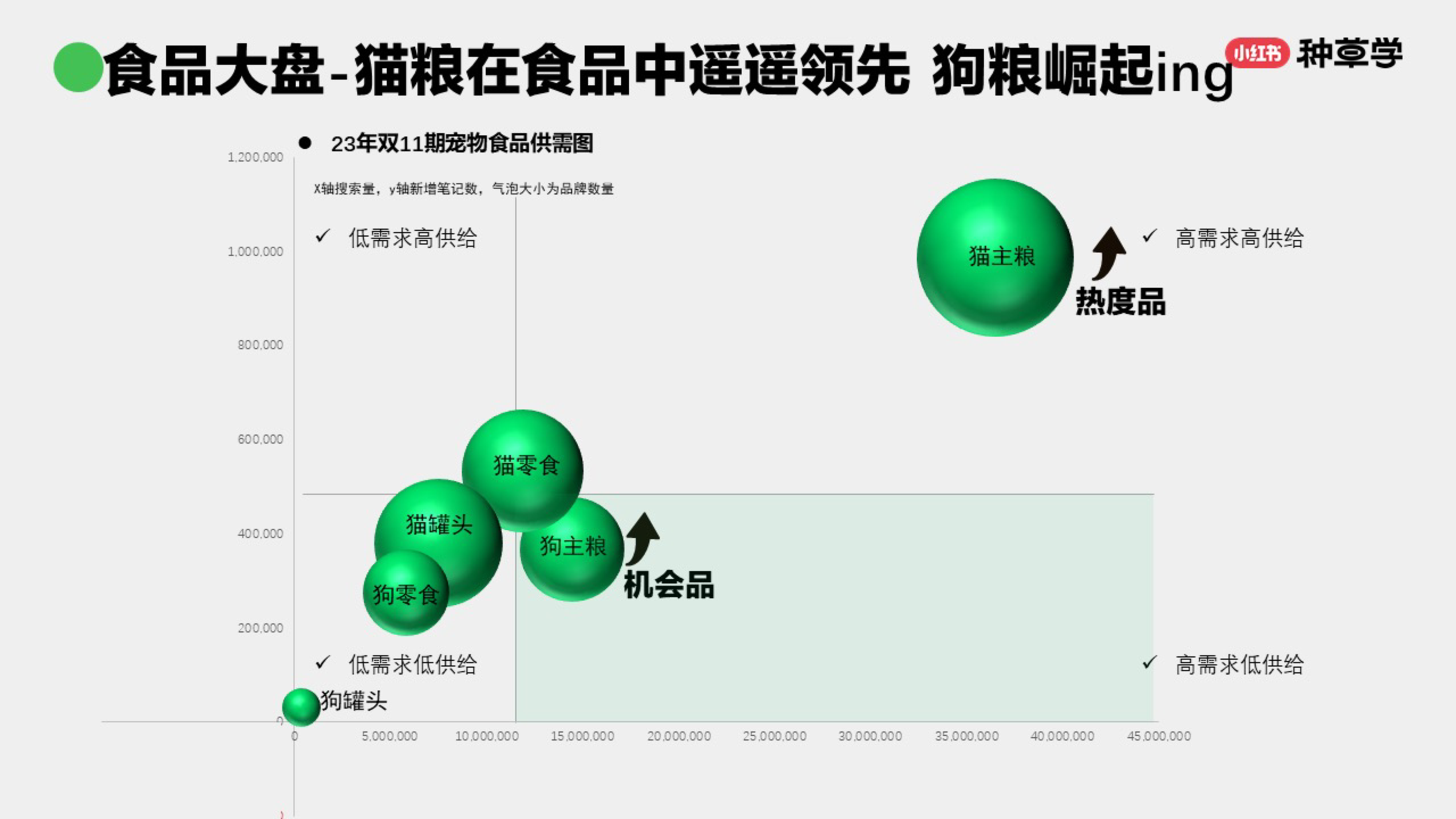 小红书种草学2024宠物食品行业-先吃为敬宠物食品双11打法套餐上线67页