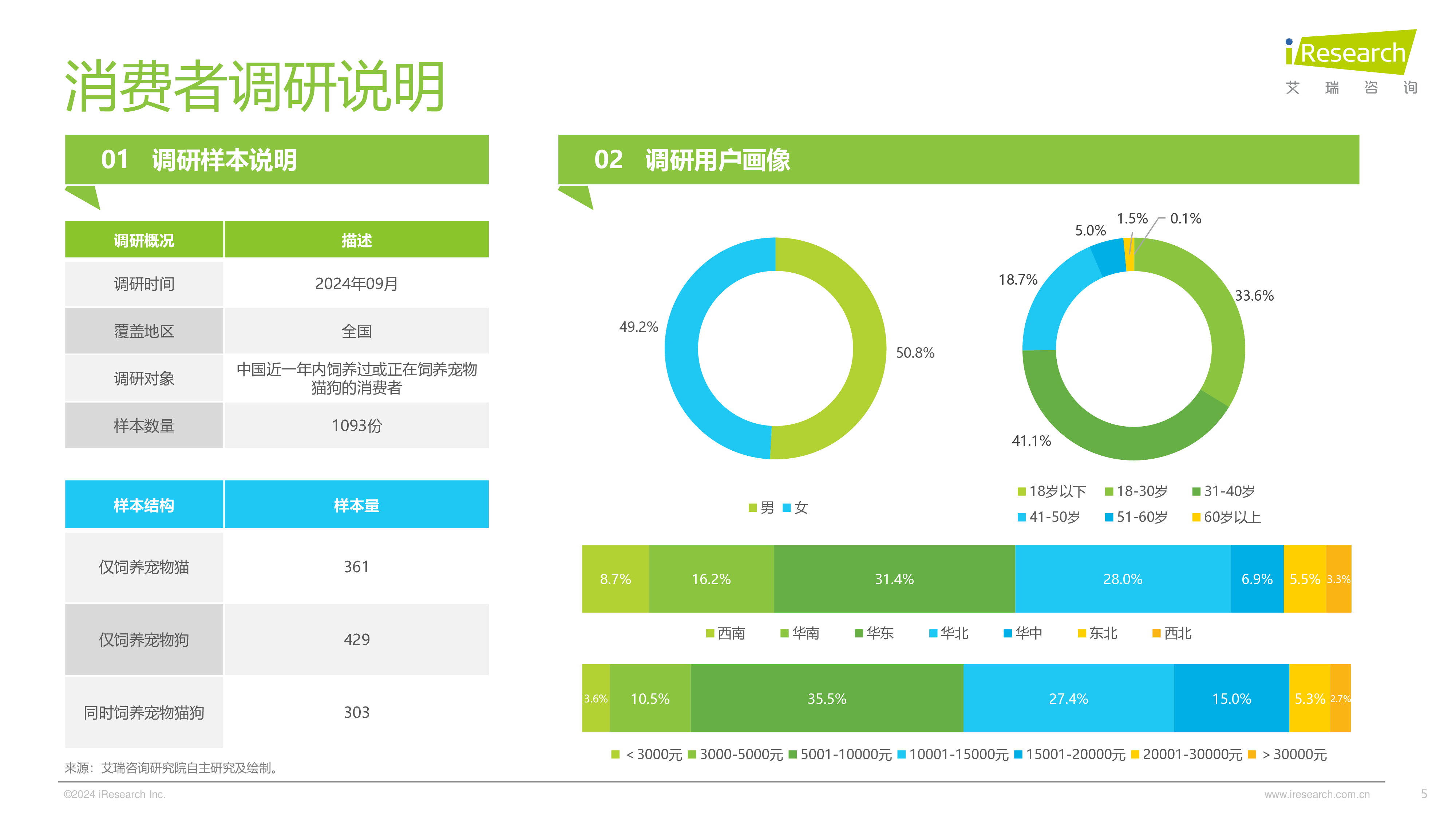 艾瑞咨询2024年中国宠物行业研究报告75页