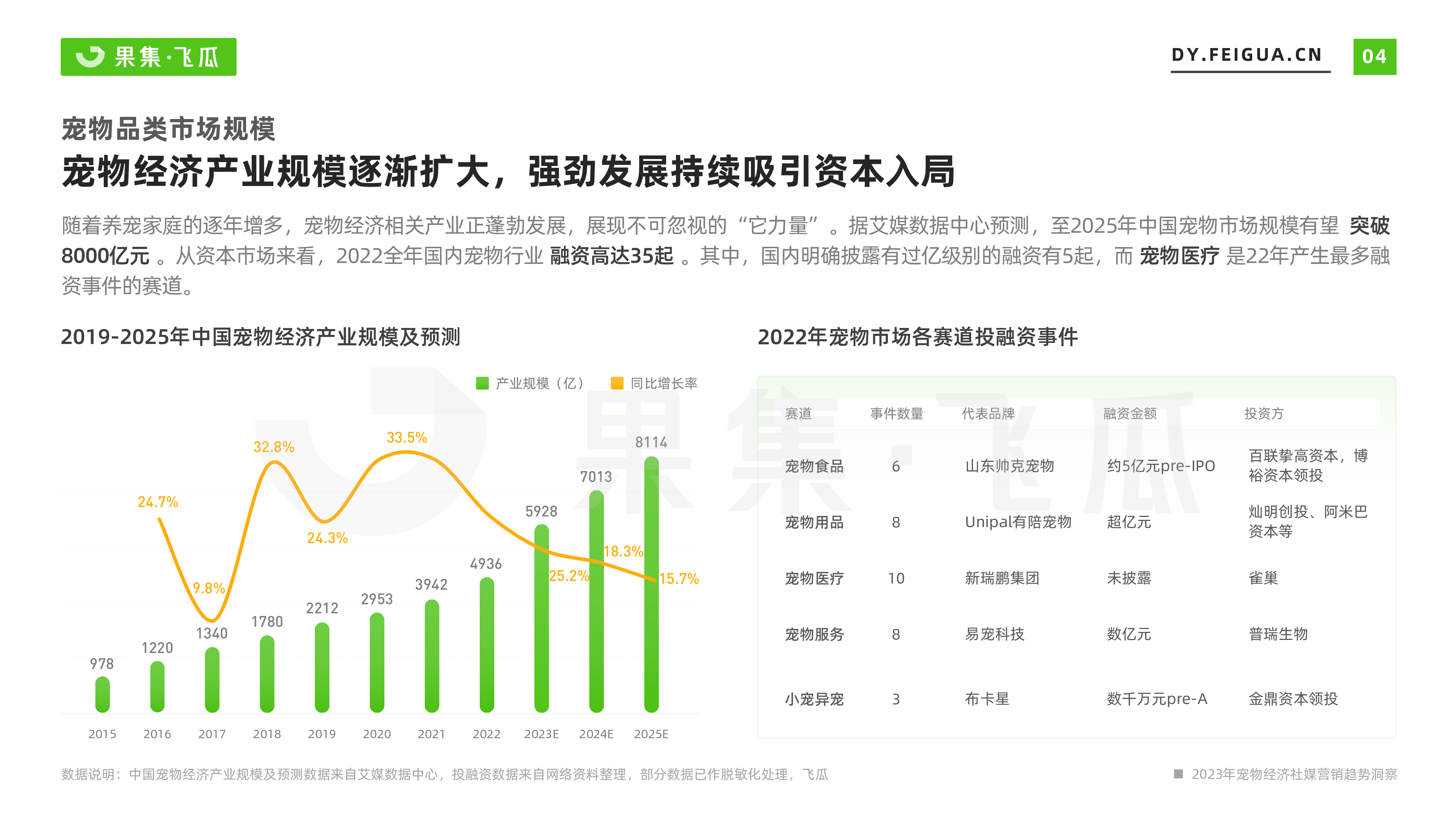 飞瓜2023短视频电商品牌营销专题-宠物经济社媒营销趋势洞察报告28页
