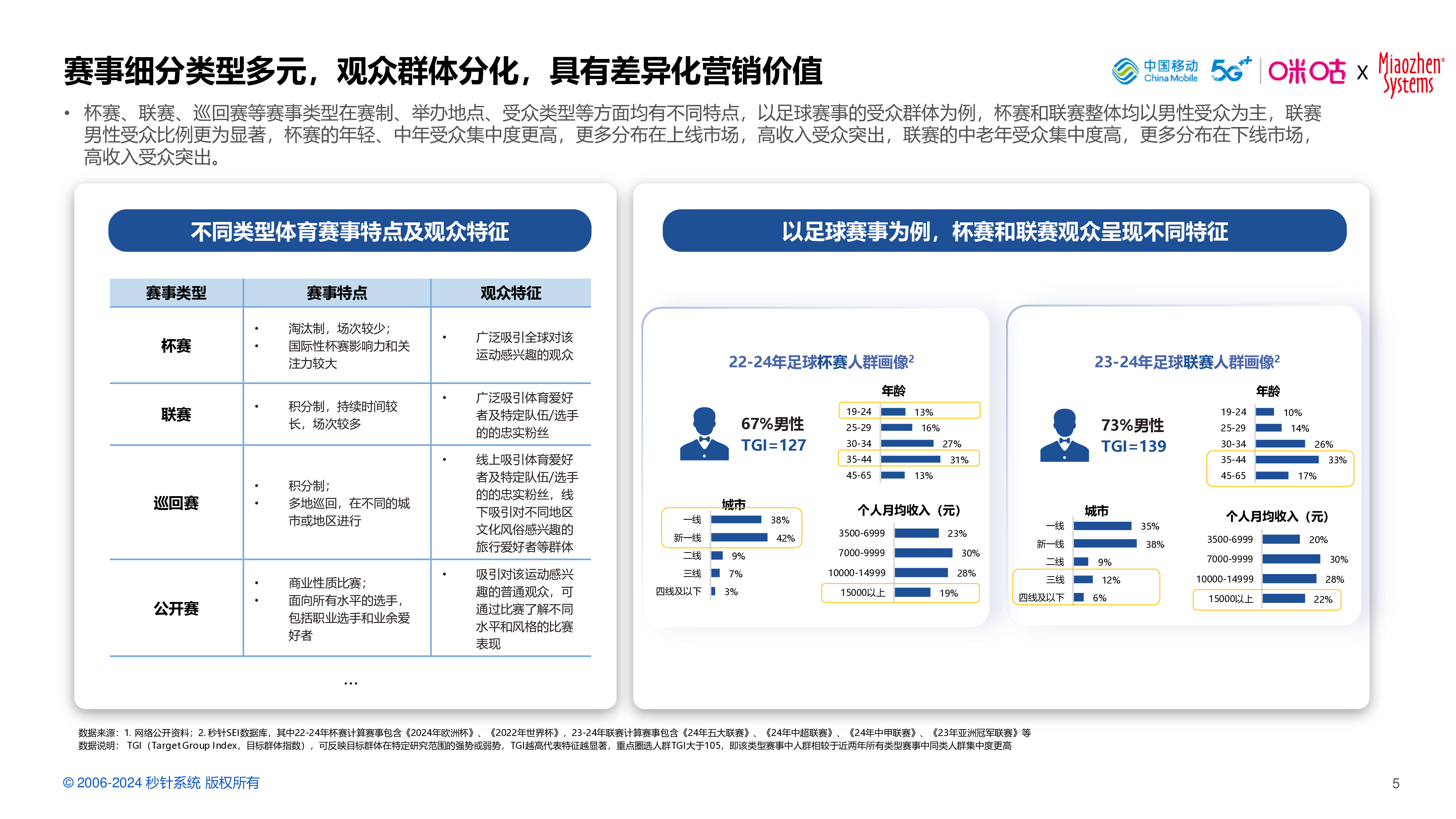 秒针系统2024中国体育营销价值与策略研究报告60页