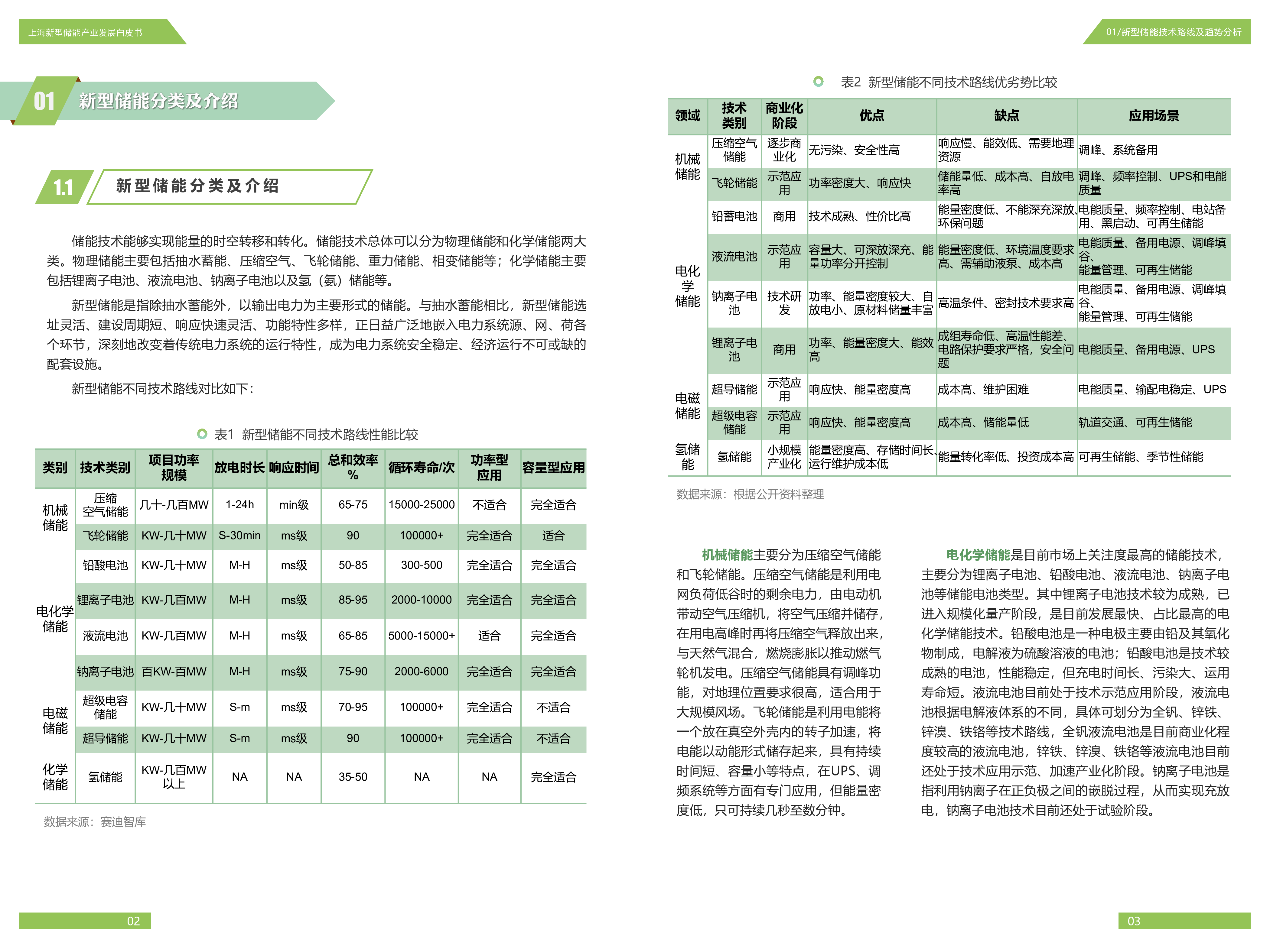 上海中创产业创新研究院2023上海新型储能产业发展白皮书23页
