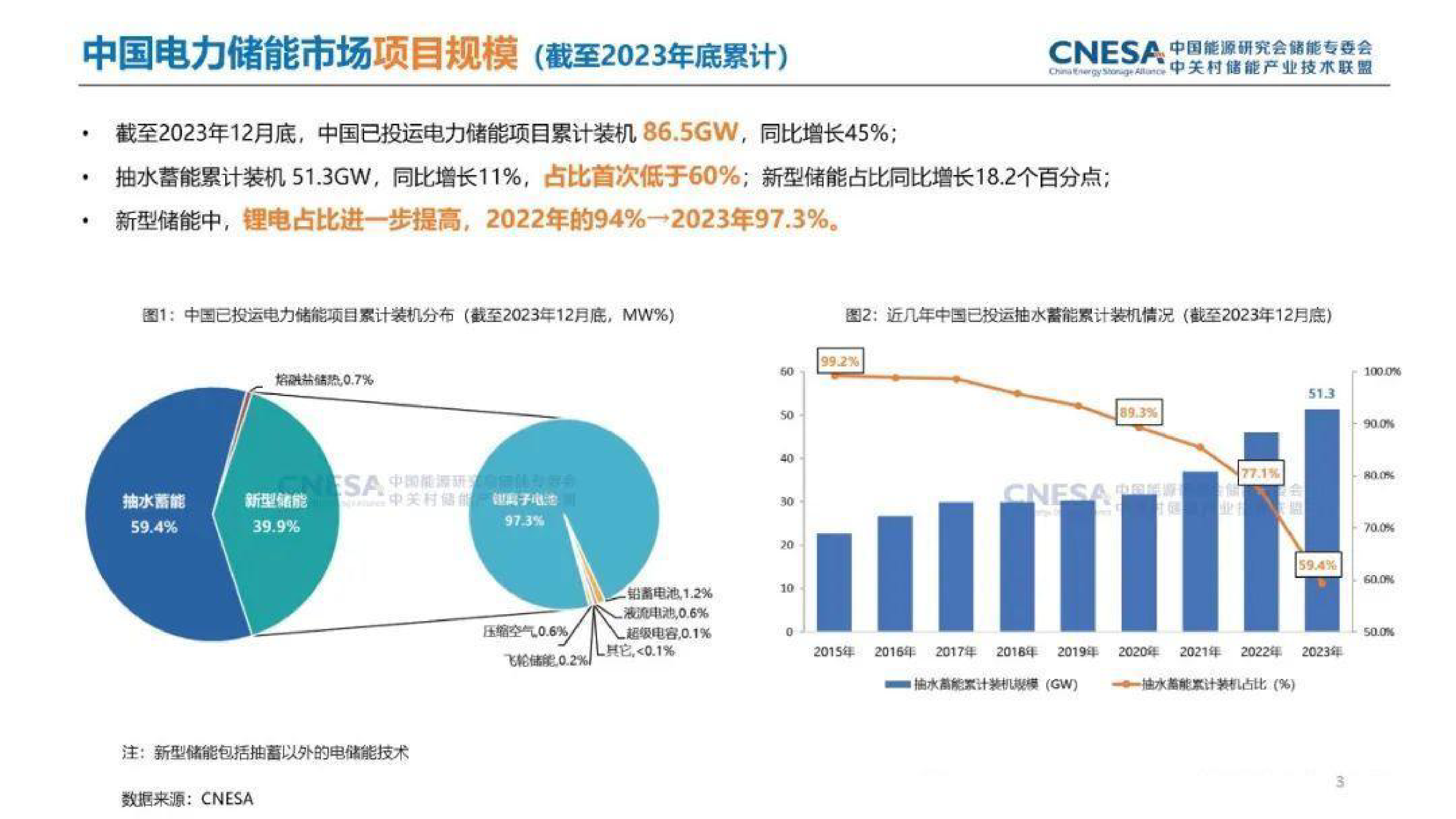 中关村储能产业技术联盟2023年储能产业年度回顾及趋势展望报告16页