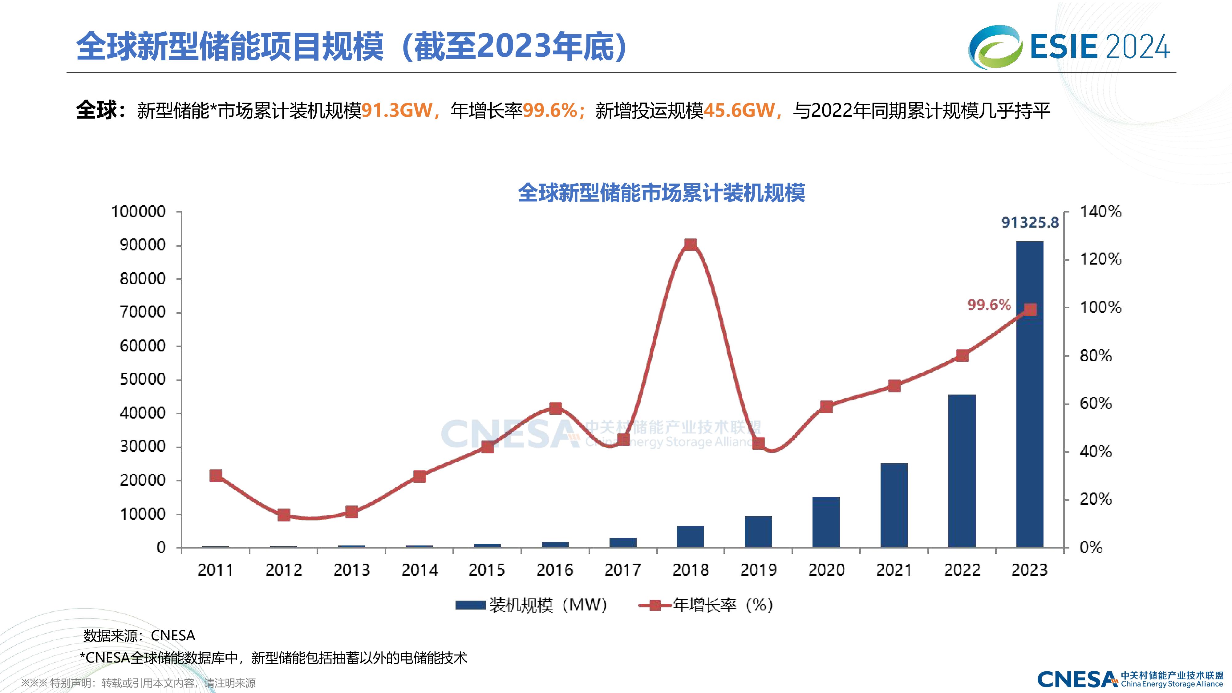 中关村储能产业技术联盟2024中国储能技术与产业最新进展与展望报告28页