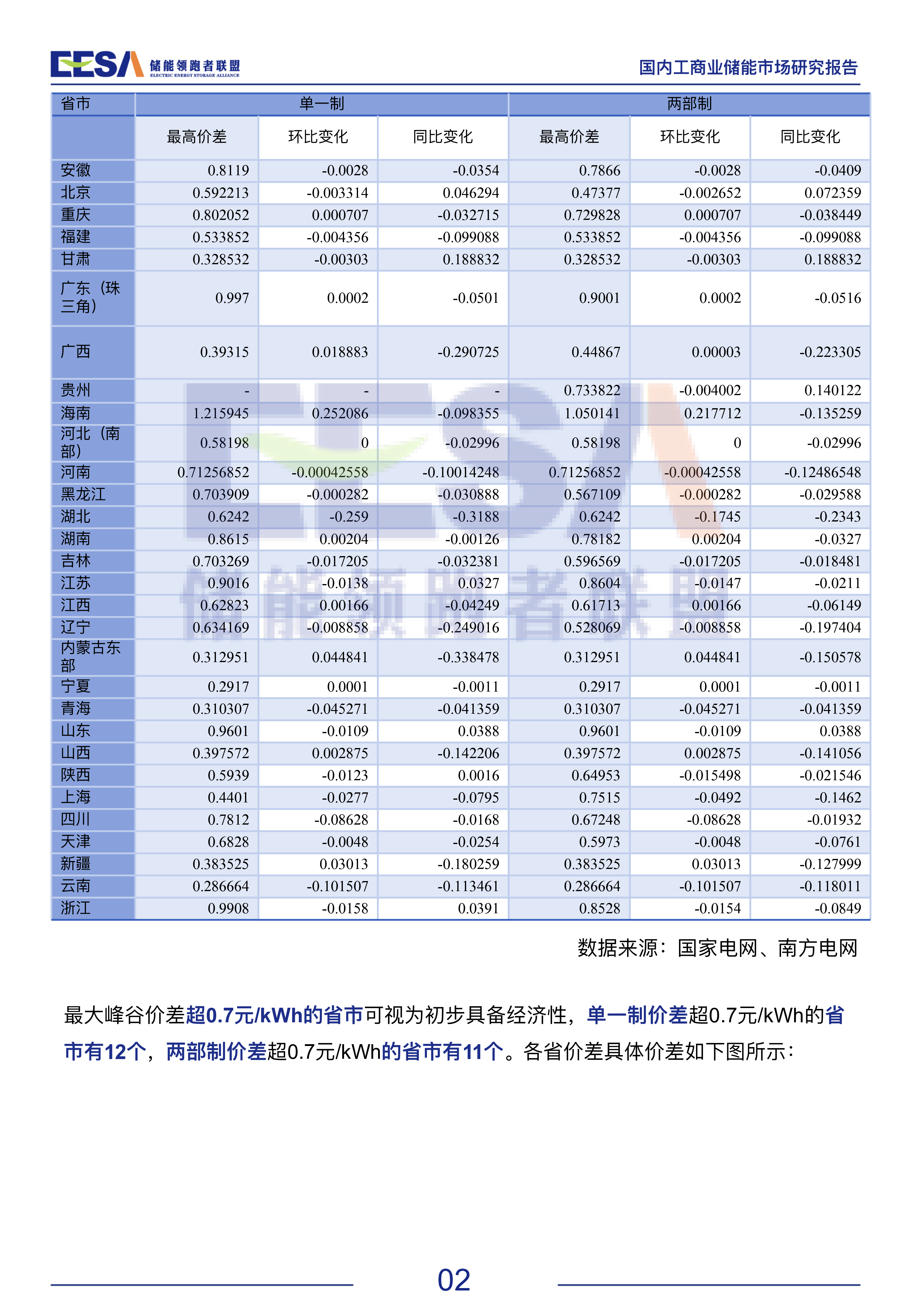储能领跑者联盟EESA2024国内工商业储能市场研究报告18页