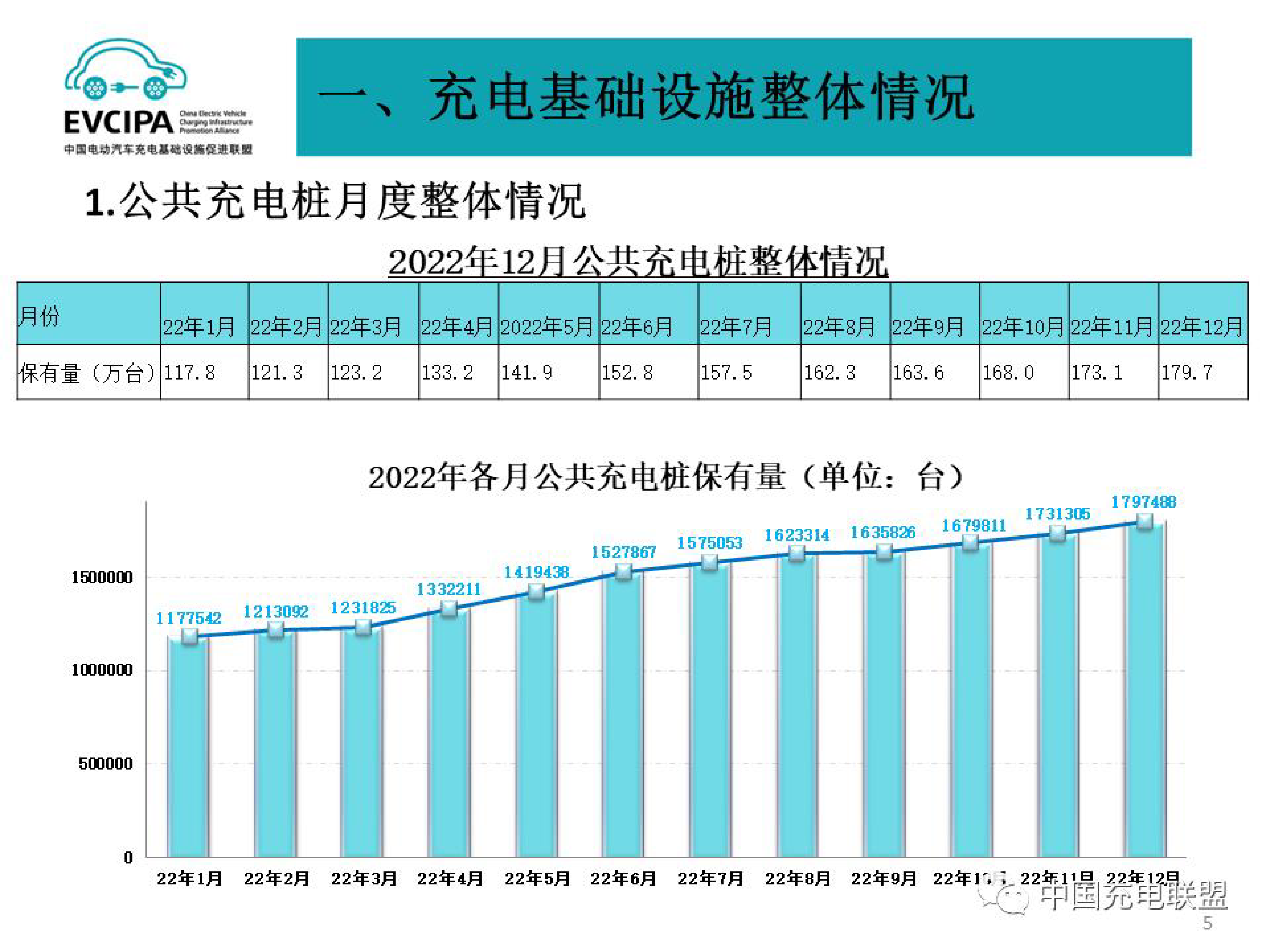 中国充电联盟2022年全国电动汽车充换电基础设施运行情况31页
