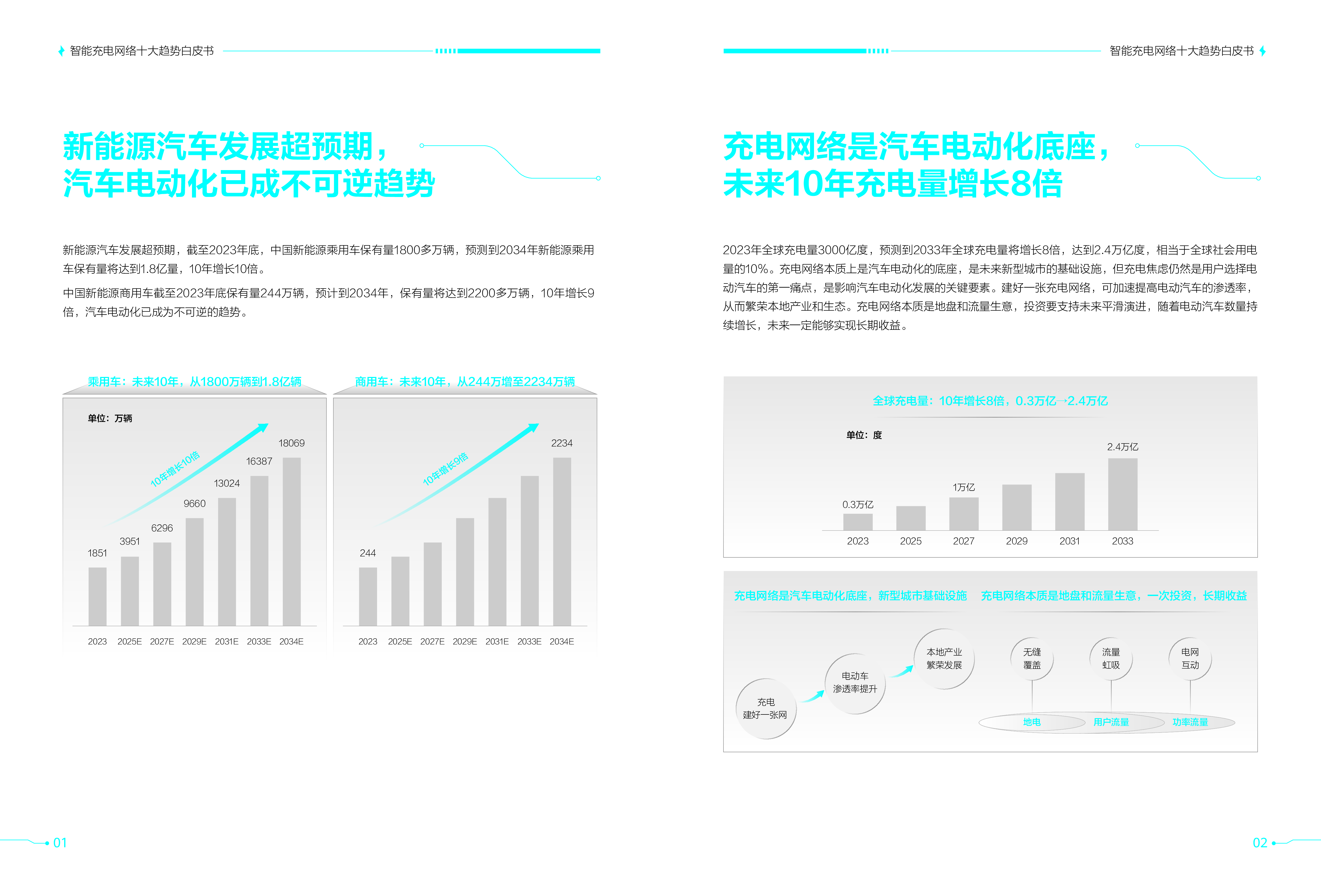 华为2024充电网络产业十大趋势白皮书10页