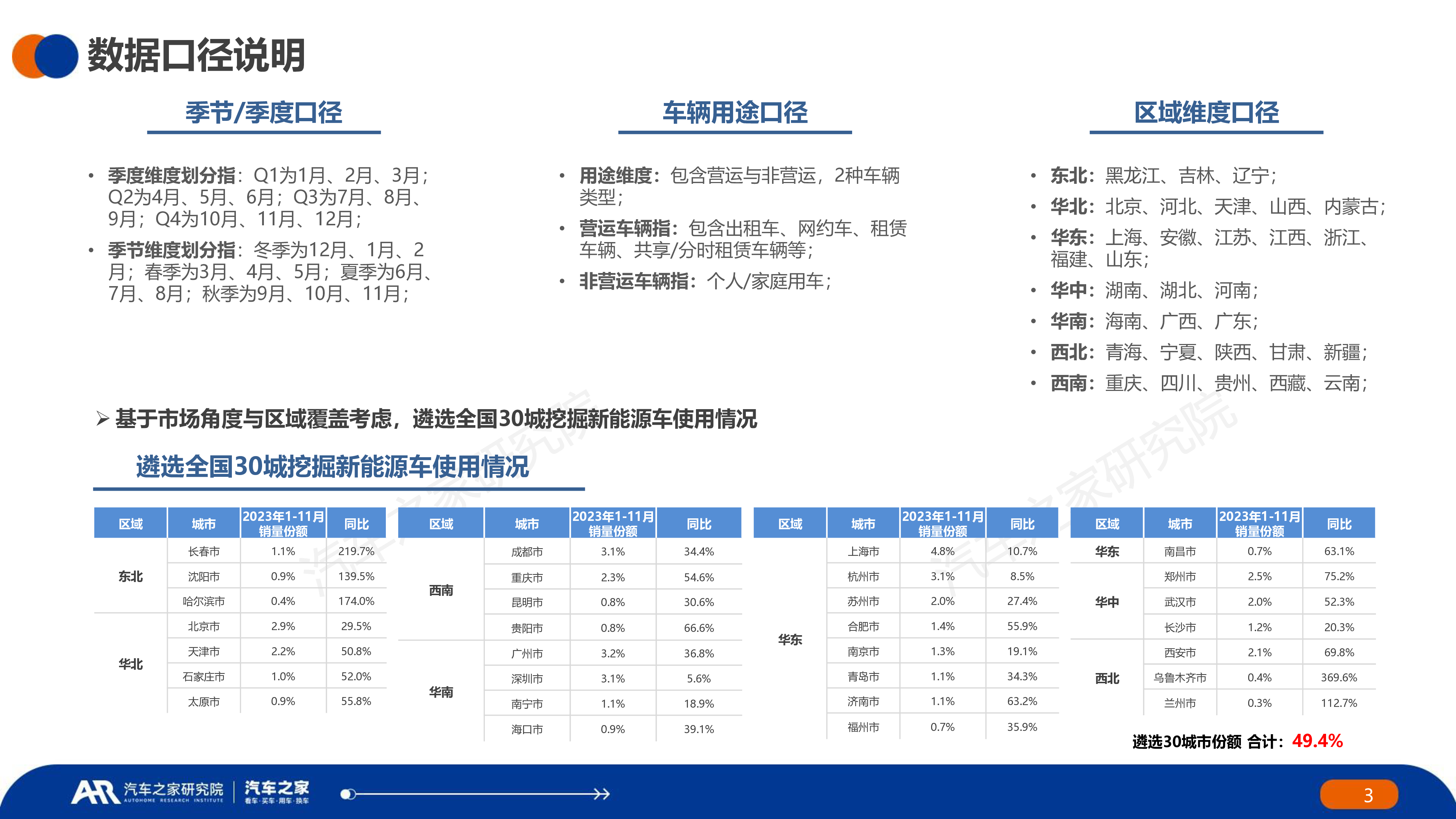 汽车之家2024中国纯电新能源汽车季度报告汽车行驶及充电行为篇-秋季报告28页