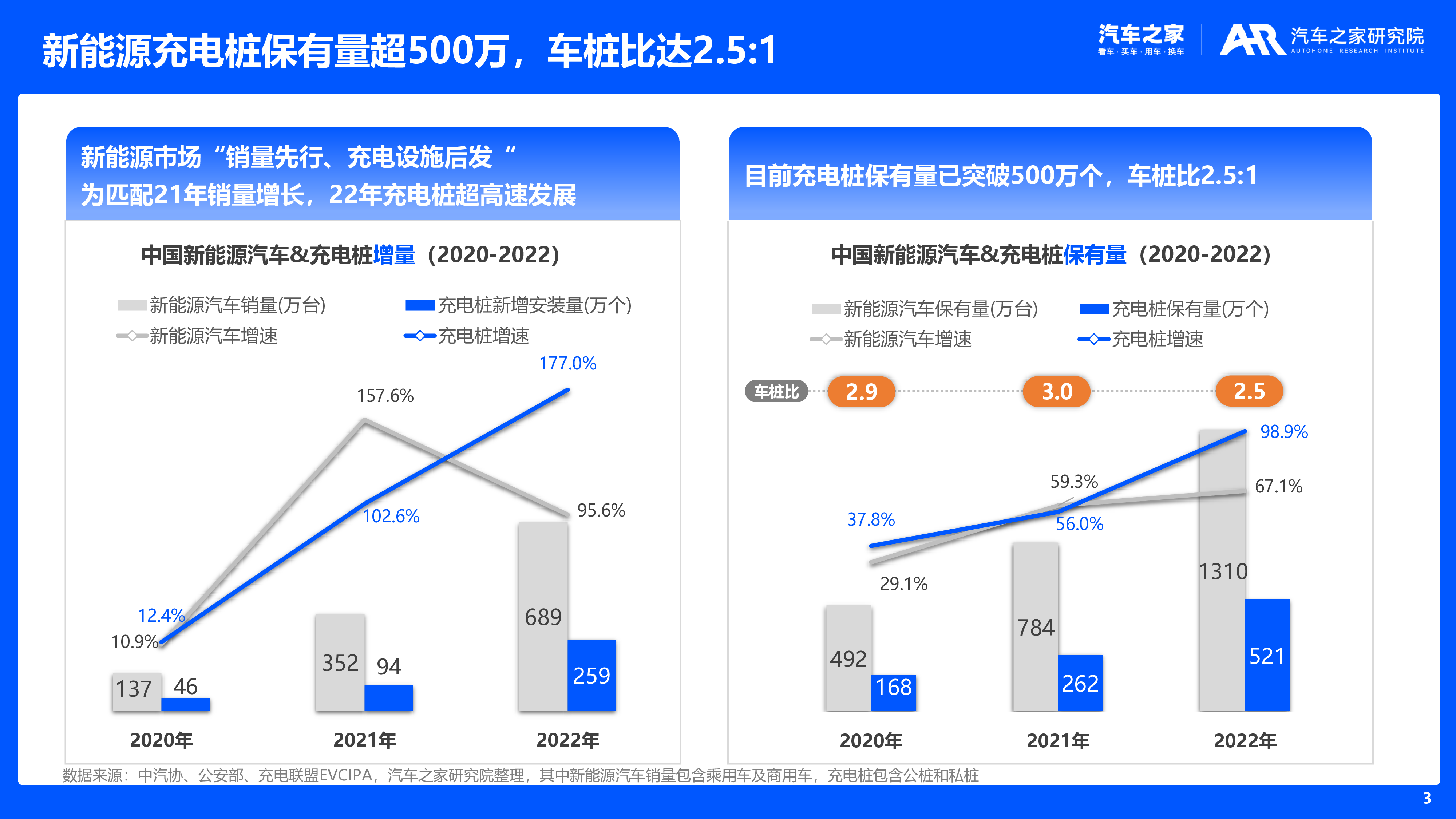 汽车之家研究院2023年新能源车主充电体验洞察报告34页