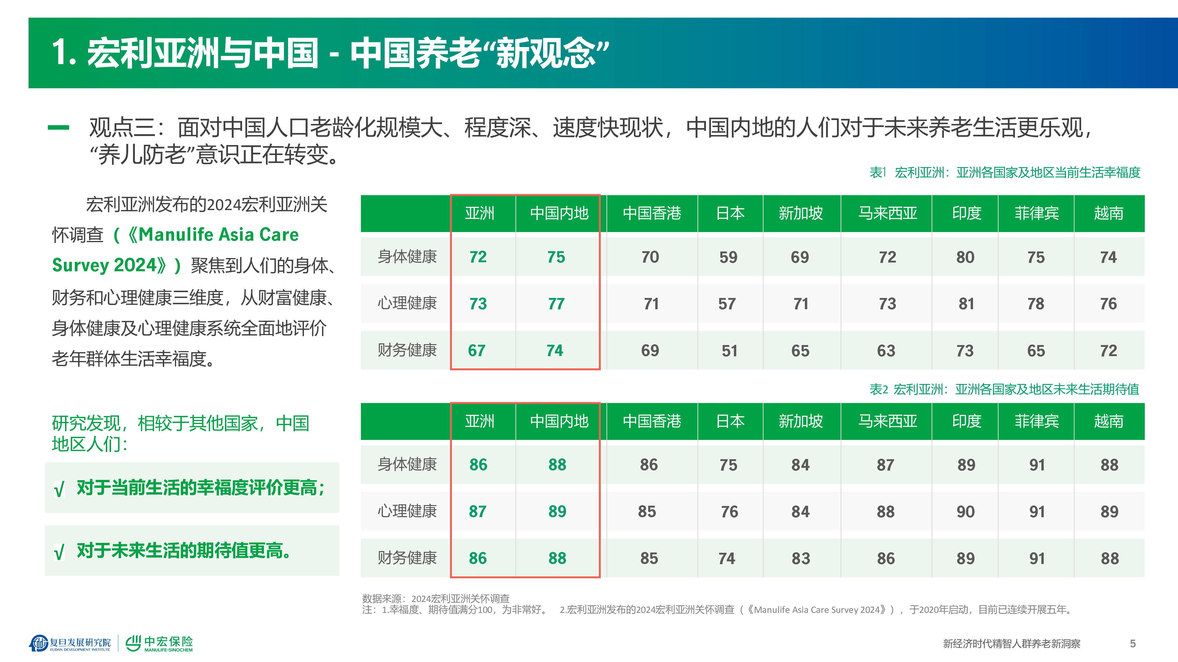 中宏保险复旦发展研究院2024新经济时代精智人群养老新洞察报告34页