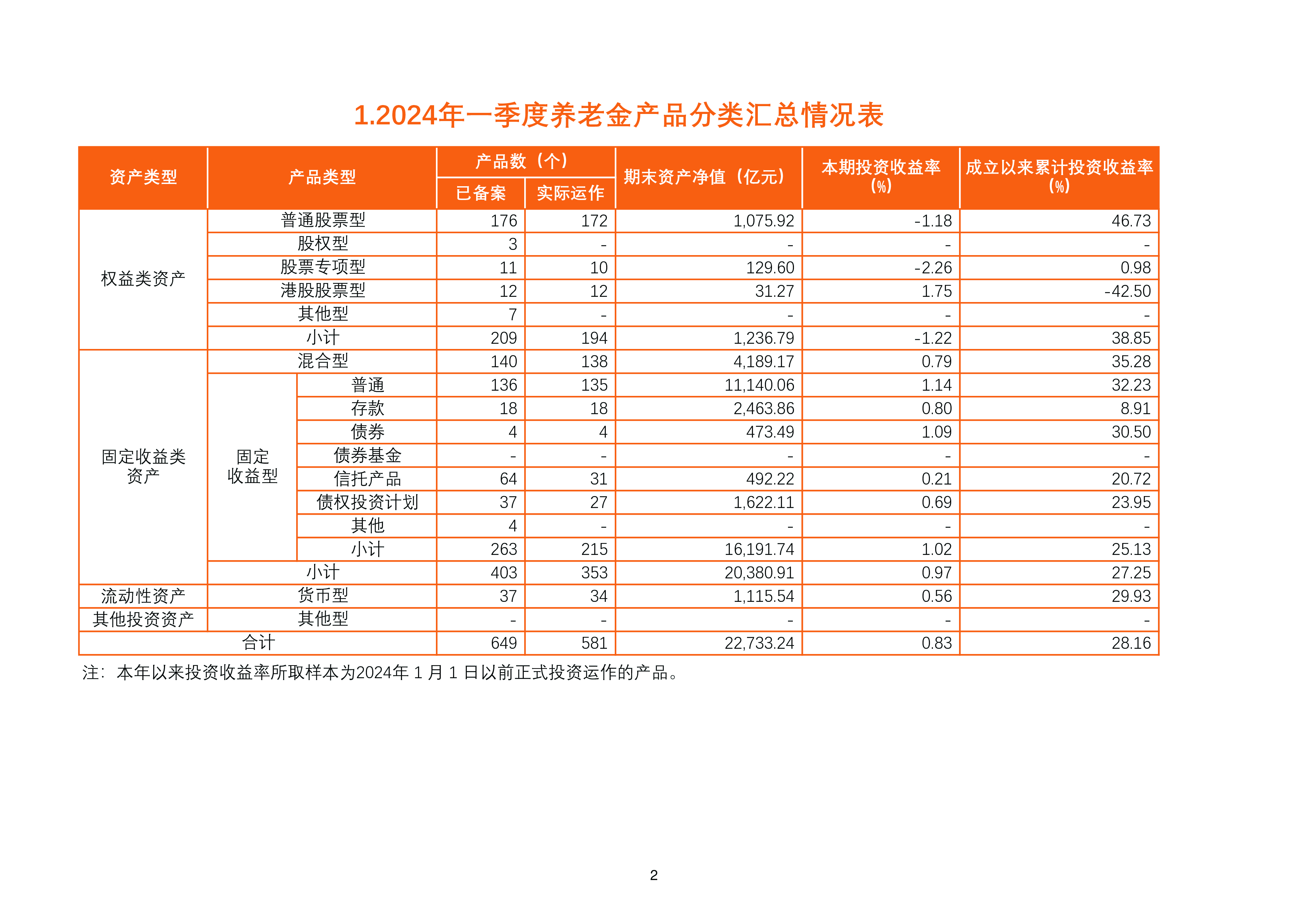 人社部2024年一季度养老金产品业务数据摘要76页