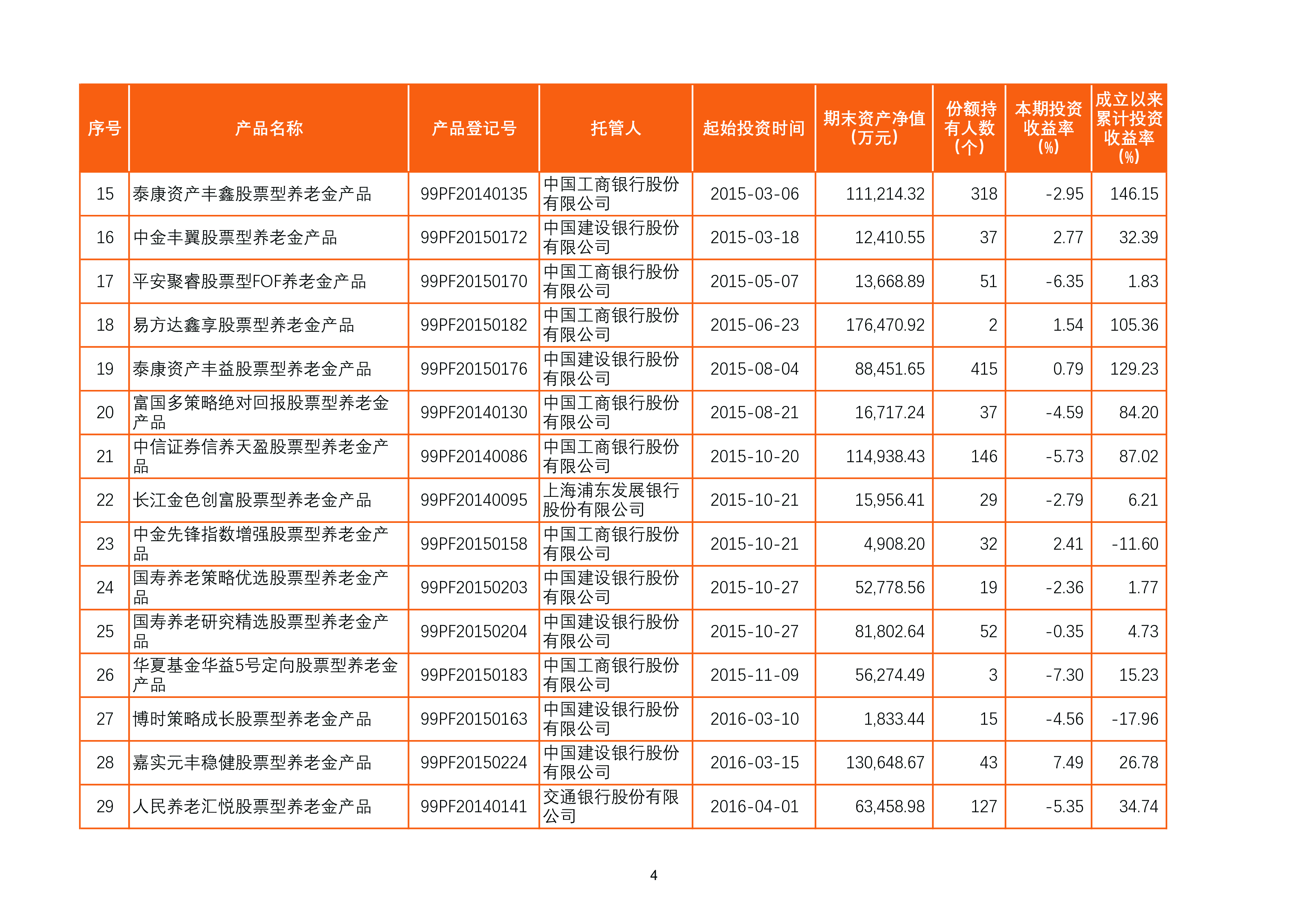 人社部2024年一季度养老金产品业务数据摘要76页