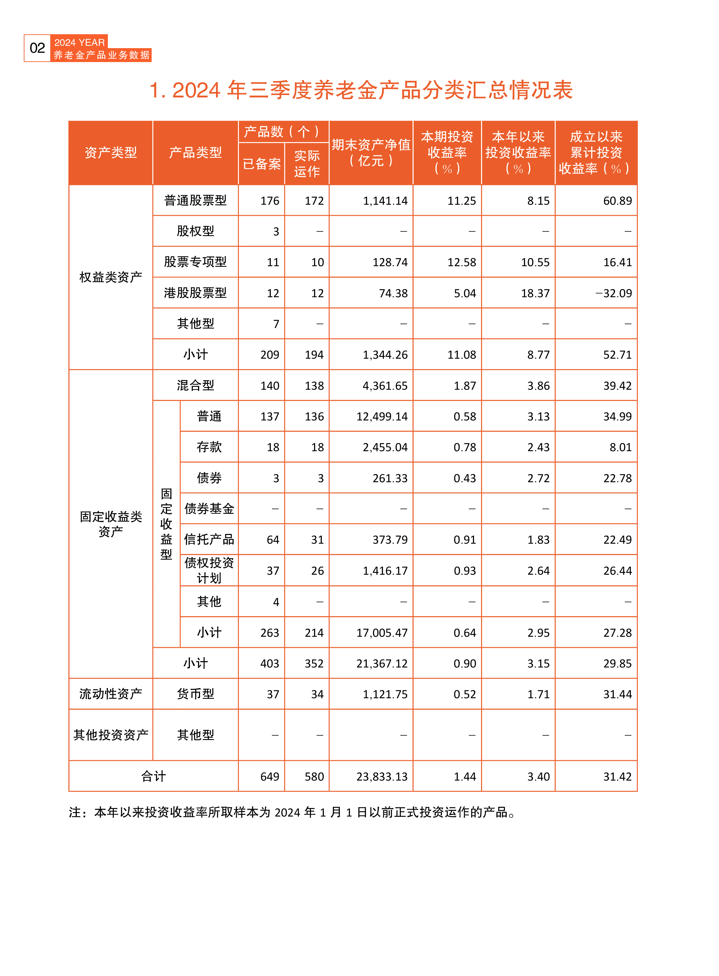 人社部2024年三季度养老金产品业务数据摘要81页