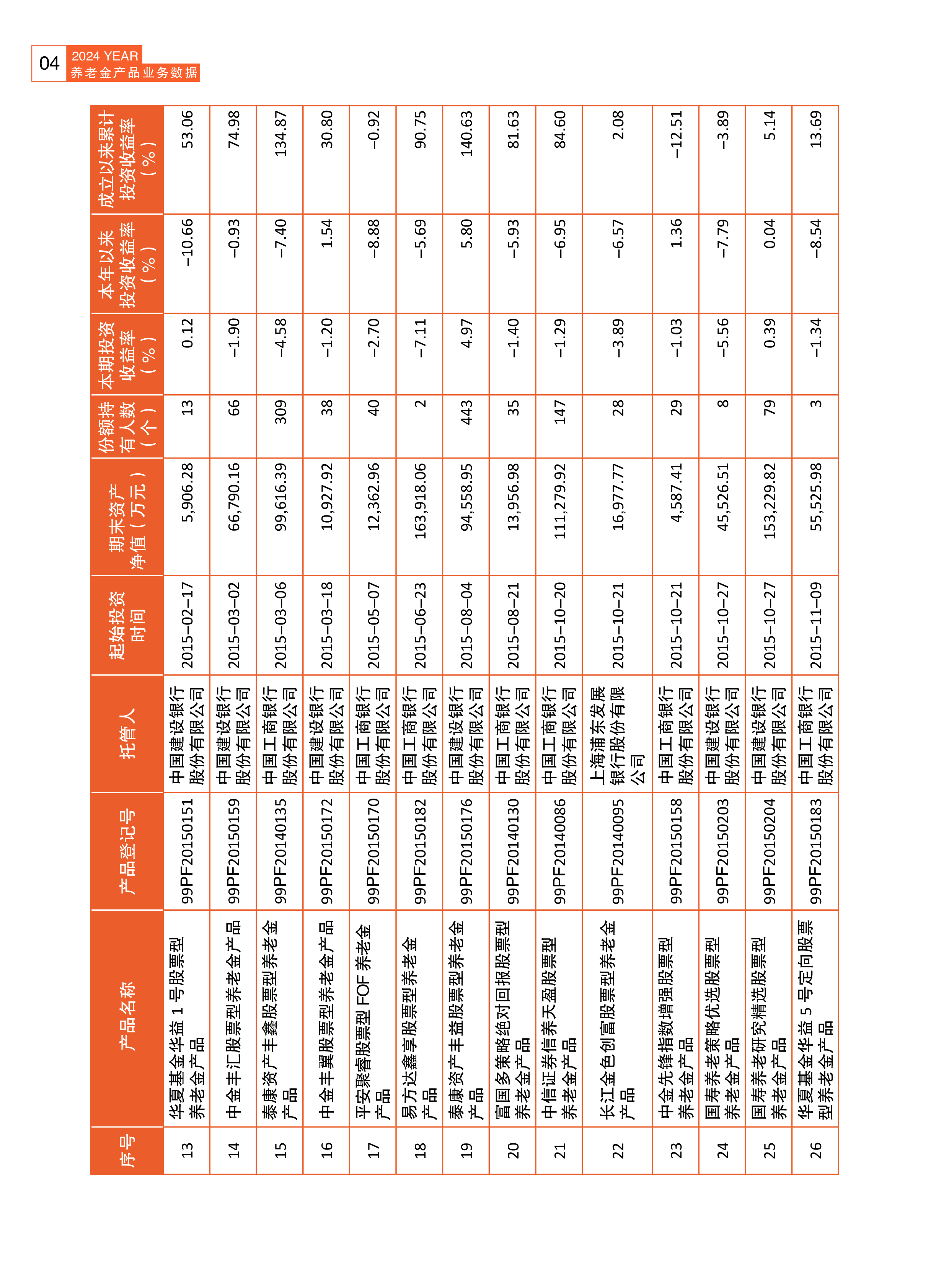 人社部2024年二季度养老金产品业务数据摘要84页
