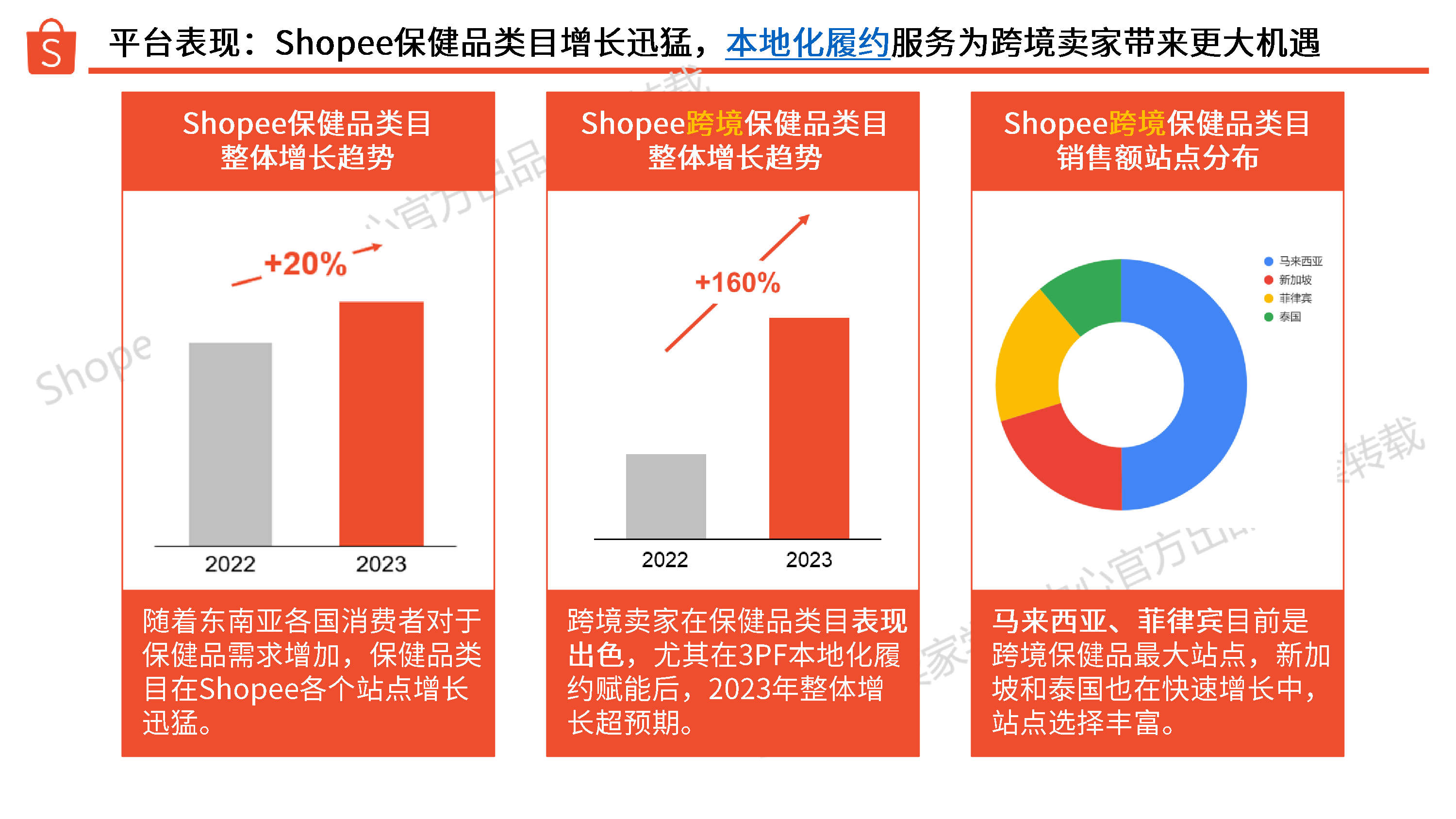 Shopee2024年保健品选品参考指南27页