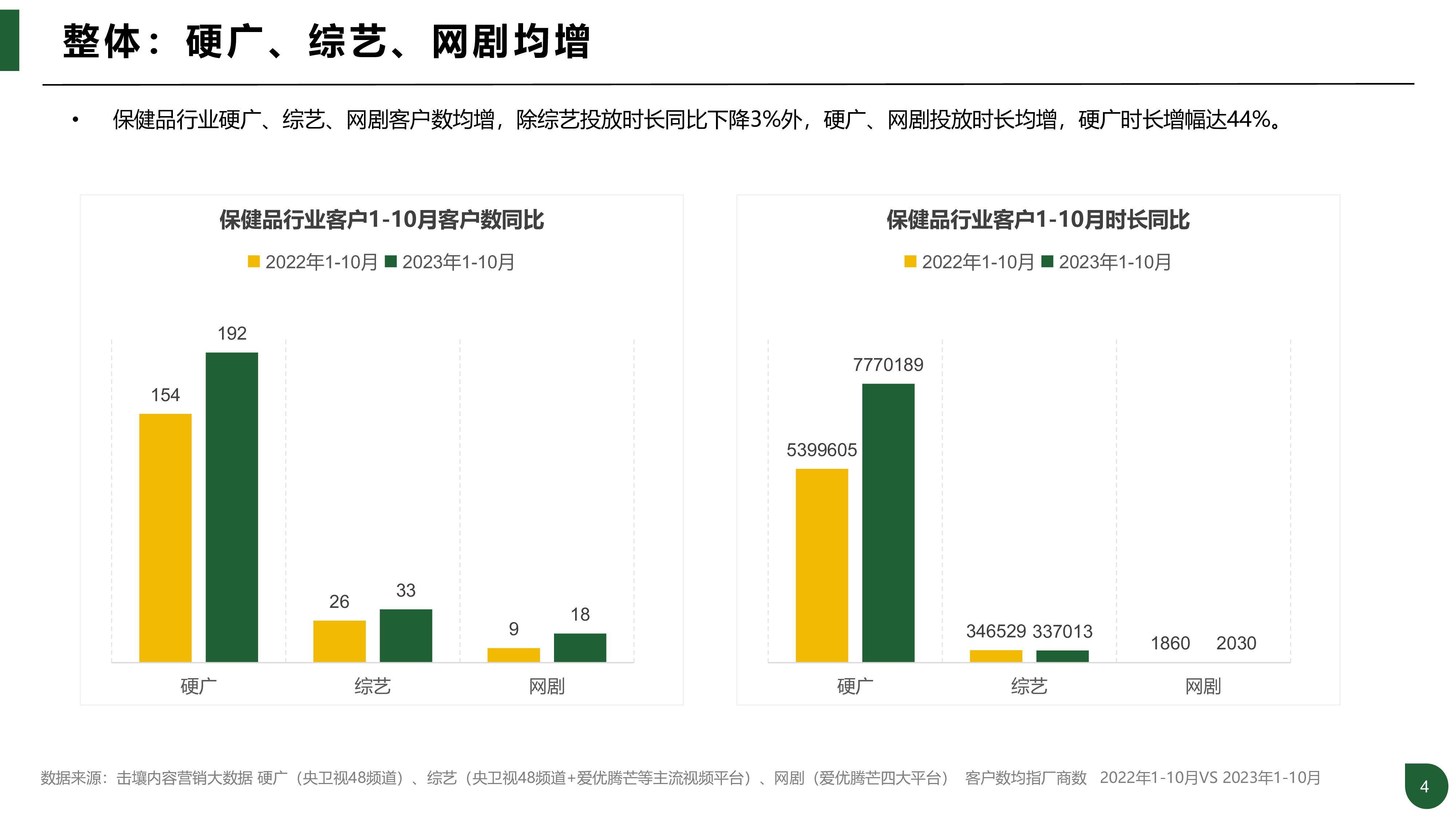 击壤科技2023年1-10月保健品行业及重点品牌植入分析报告31页