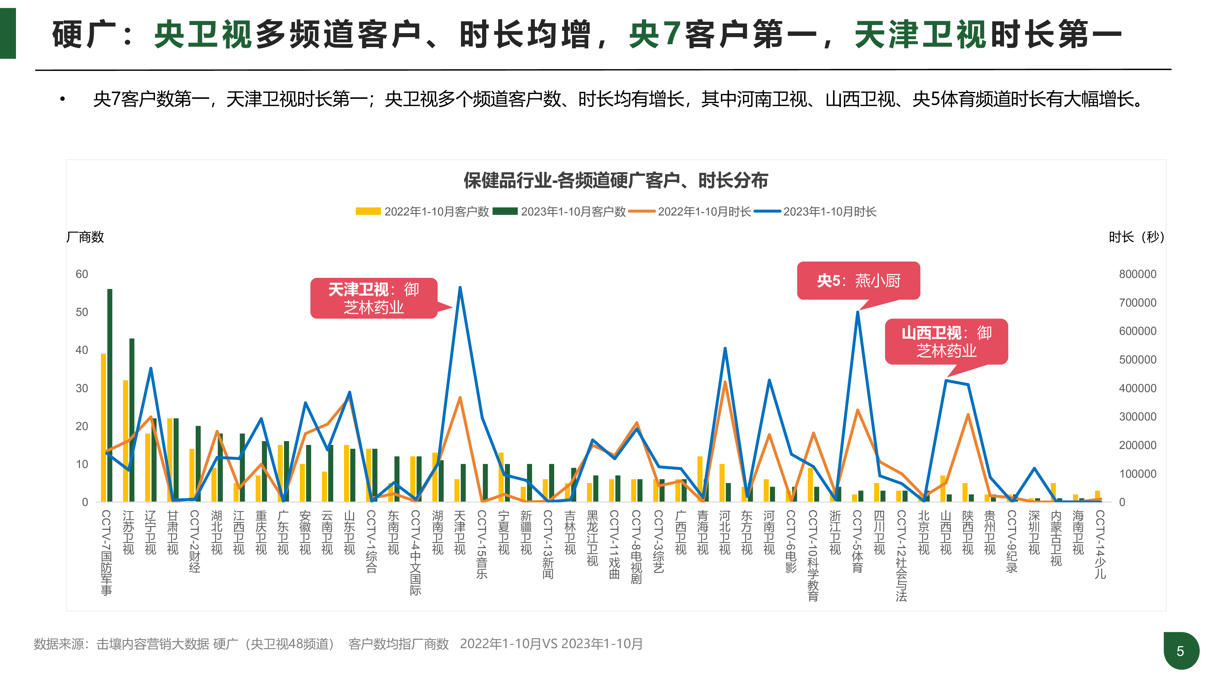击壤科技2023年1-10月保健品行业及重点品牌植入分析报告31页