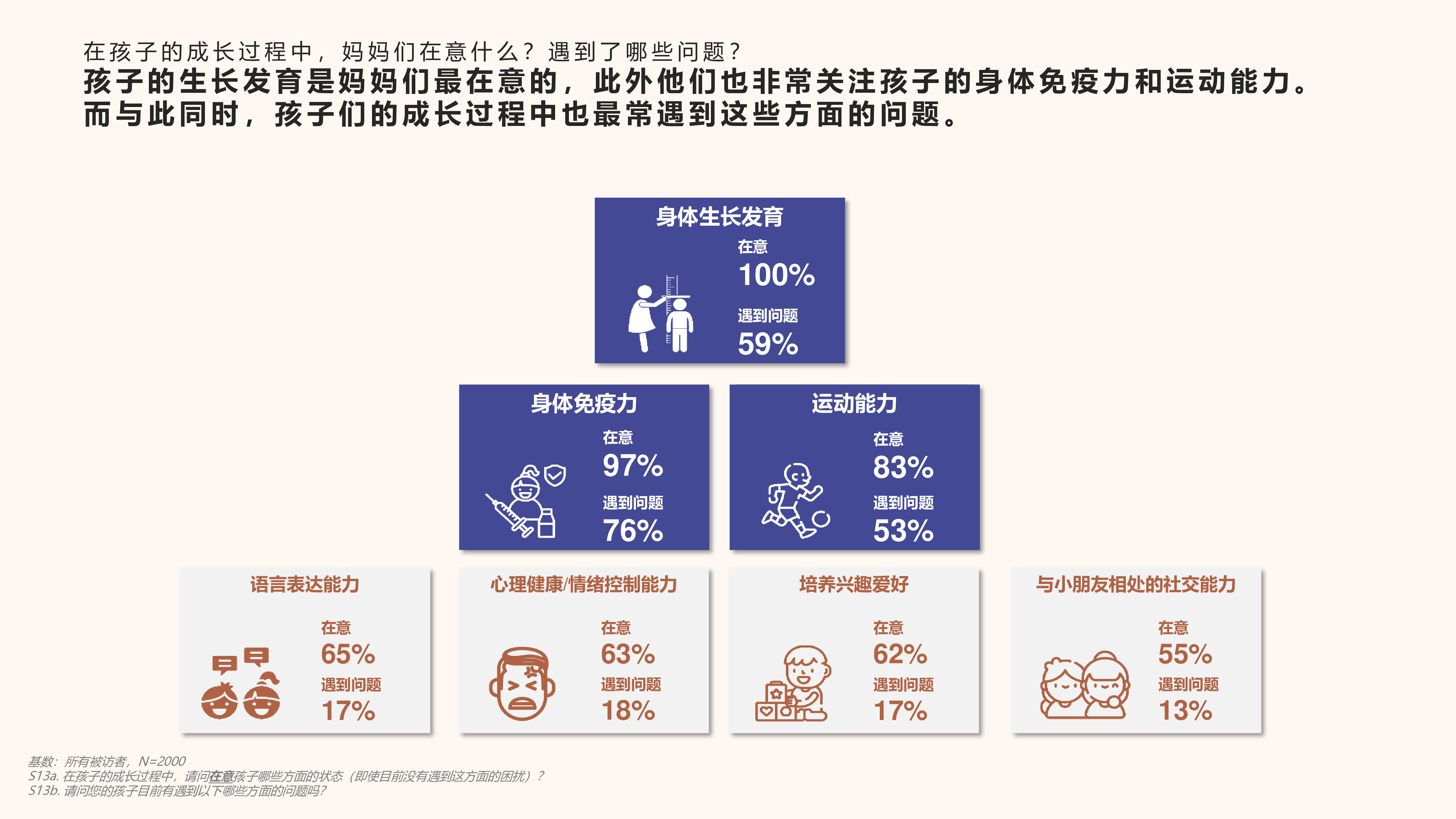 哈药益普索2024儿童膳食习惯及儿童保健品态度洞察不够吧35页