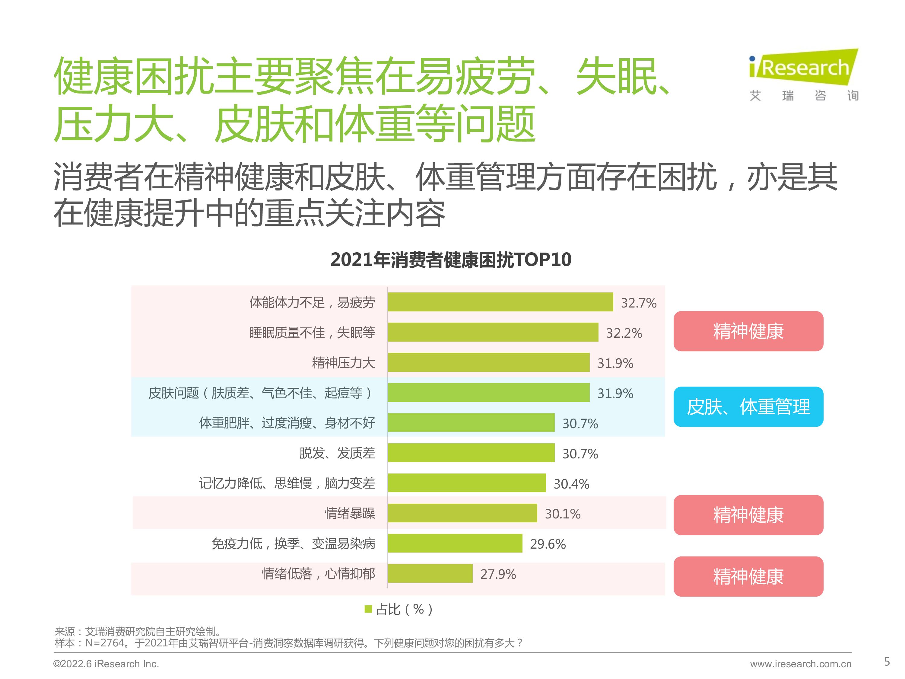 艾瑞咨询艾瑞观潮系列功能性零食产品创新趋势观察202230页