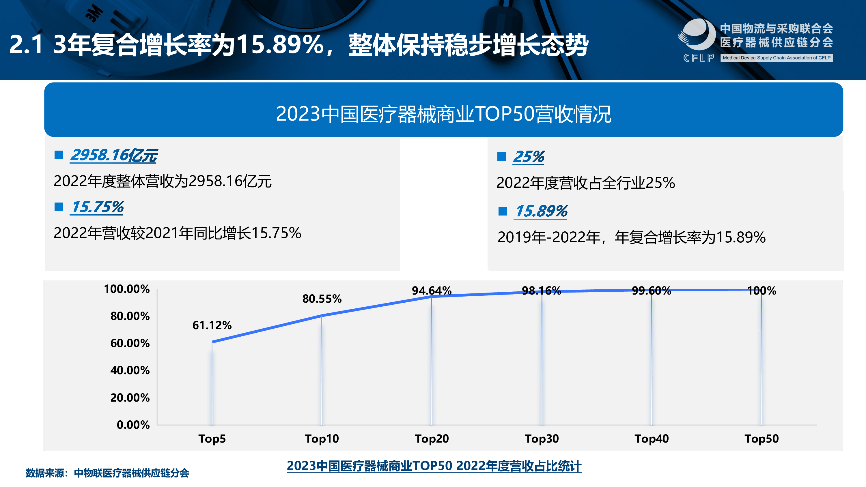 中物联医疗器械供应链分会2023中国医疗器械商业TOP50分析报告20页