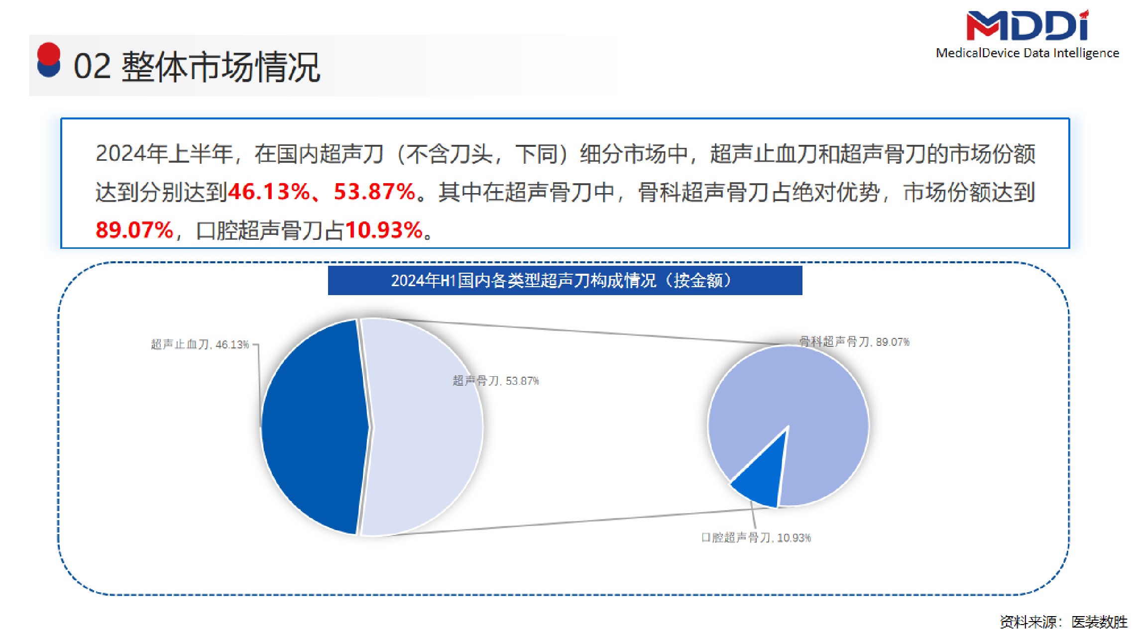 众成数科2024年上半年超声刀设备市场洞察报告16页