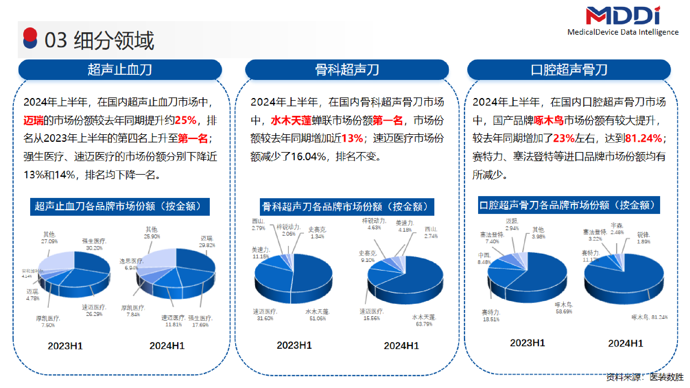众成数科2024年上半年超声刀设备市场洞察报告16页