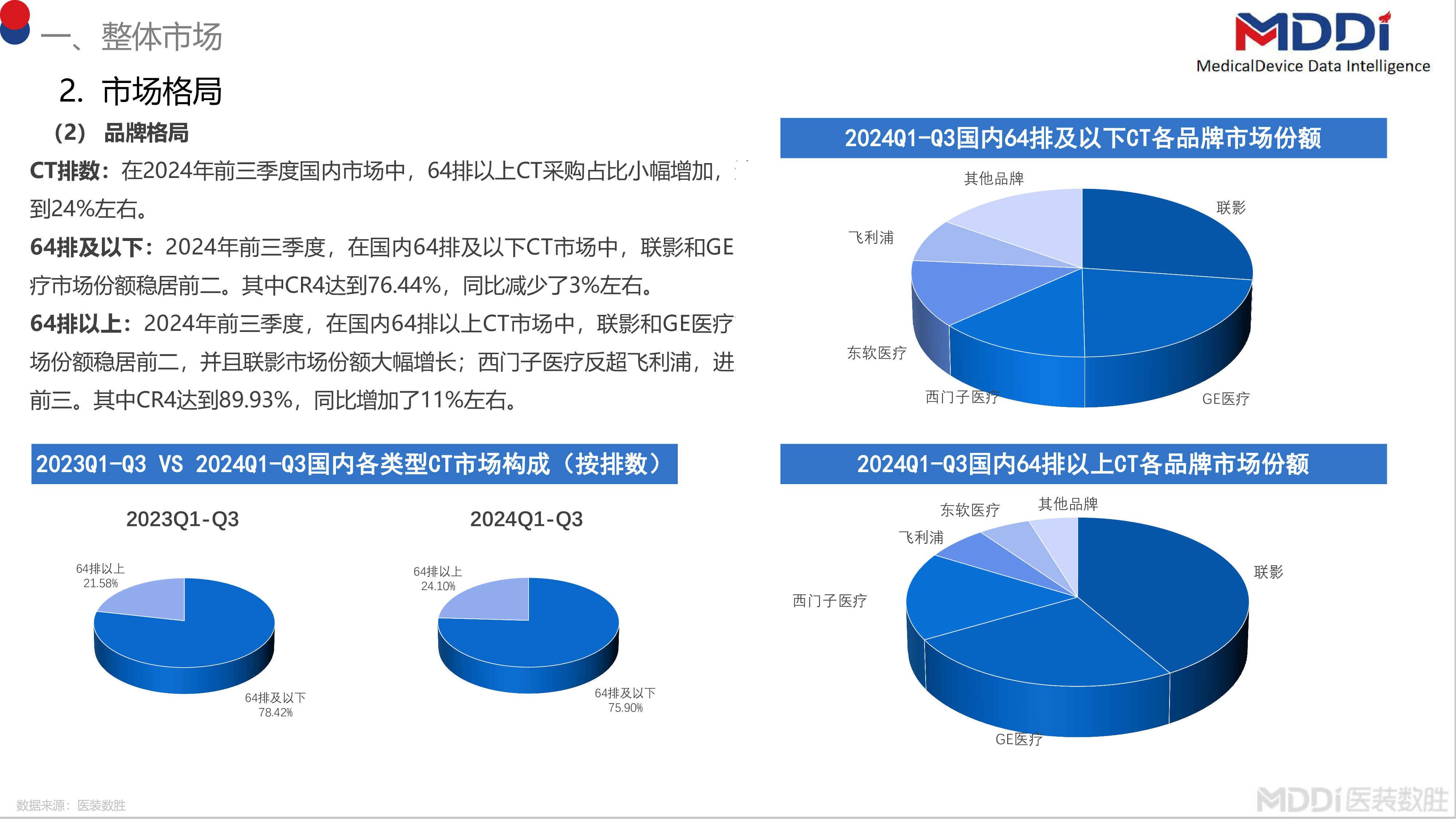 医装数胜2024年度中国CT市场洞察报告11页